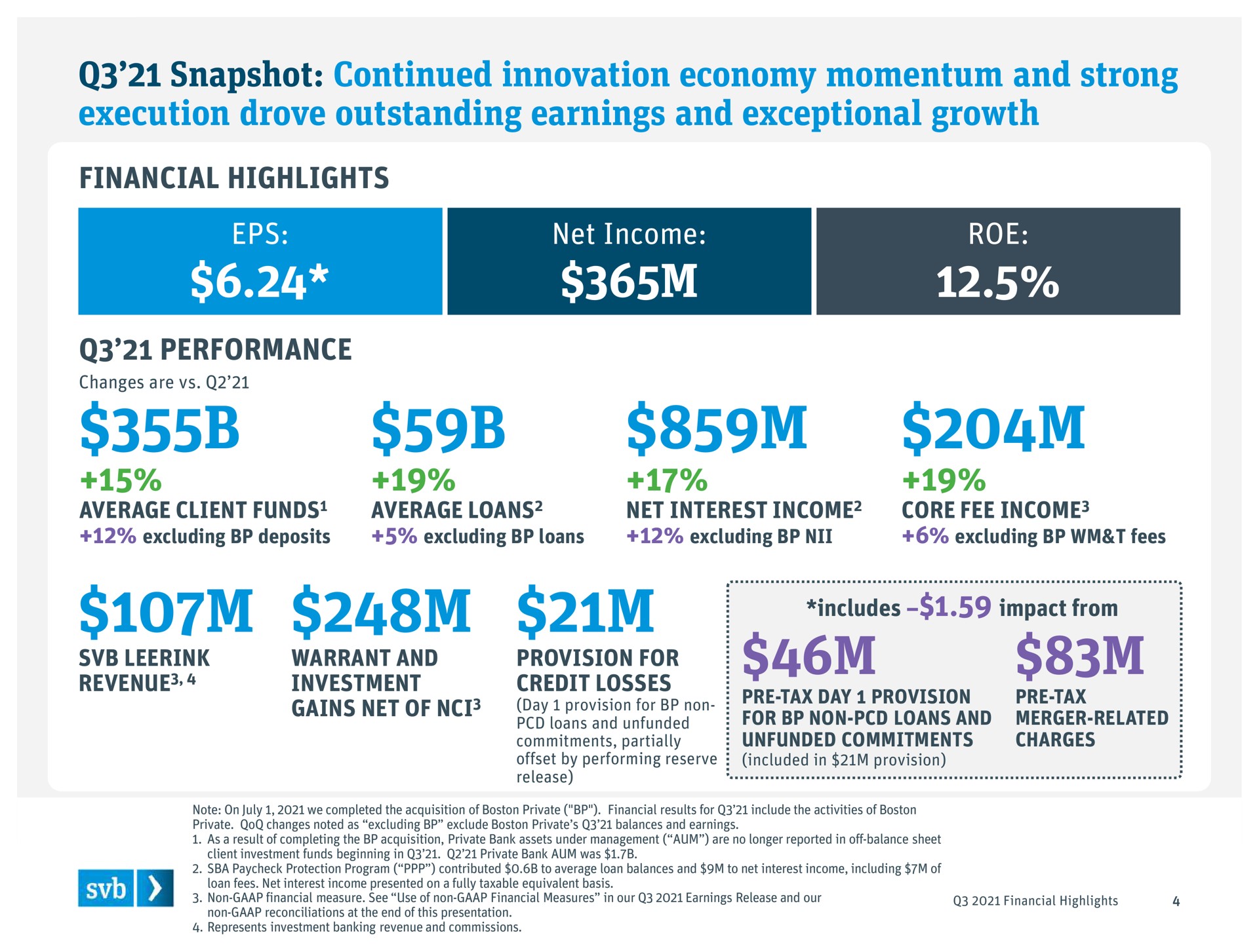 snapshot continued innovation economy momentum and strong execution drove outstanding earnings and exceptional growth financial highlights net income roe performance loy gains of for includes impact from merger related unfunded loans | Silicon Valley Bank