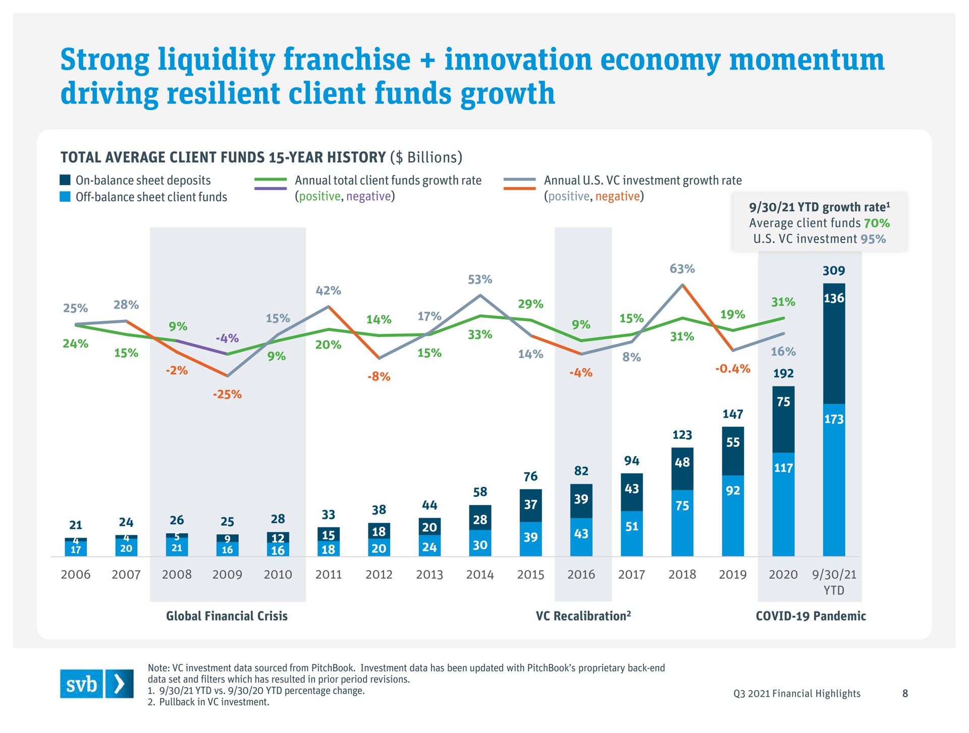 strong liquidity franchise innovation economy momentum driving resilient client funds growth | Silicon Valley Bank