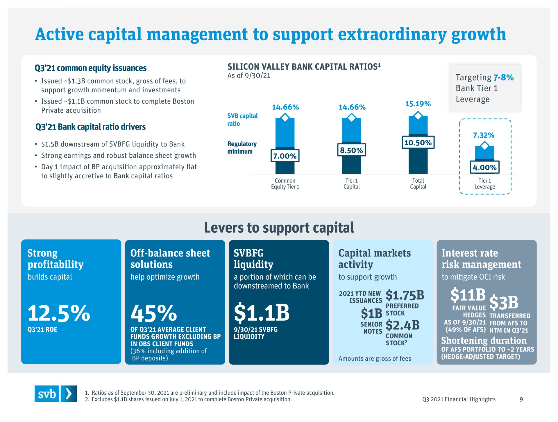 active capital management to support extraordinary growth levers to support capital sens | Silicon Valley Bank
