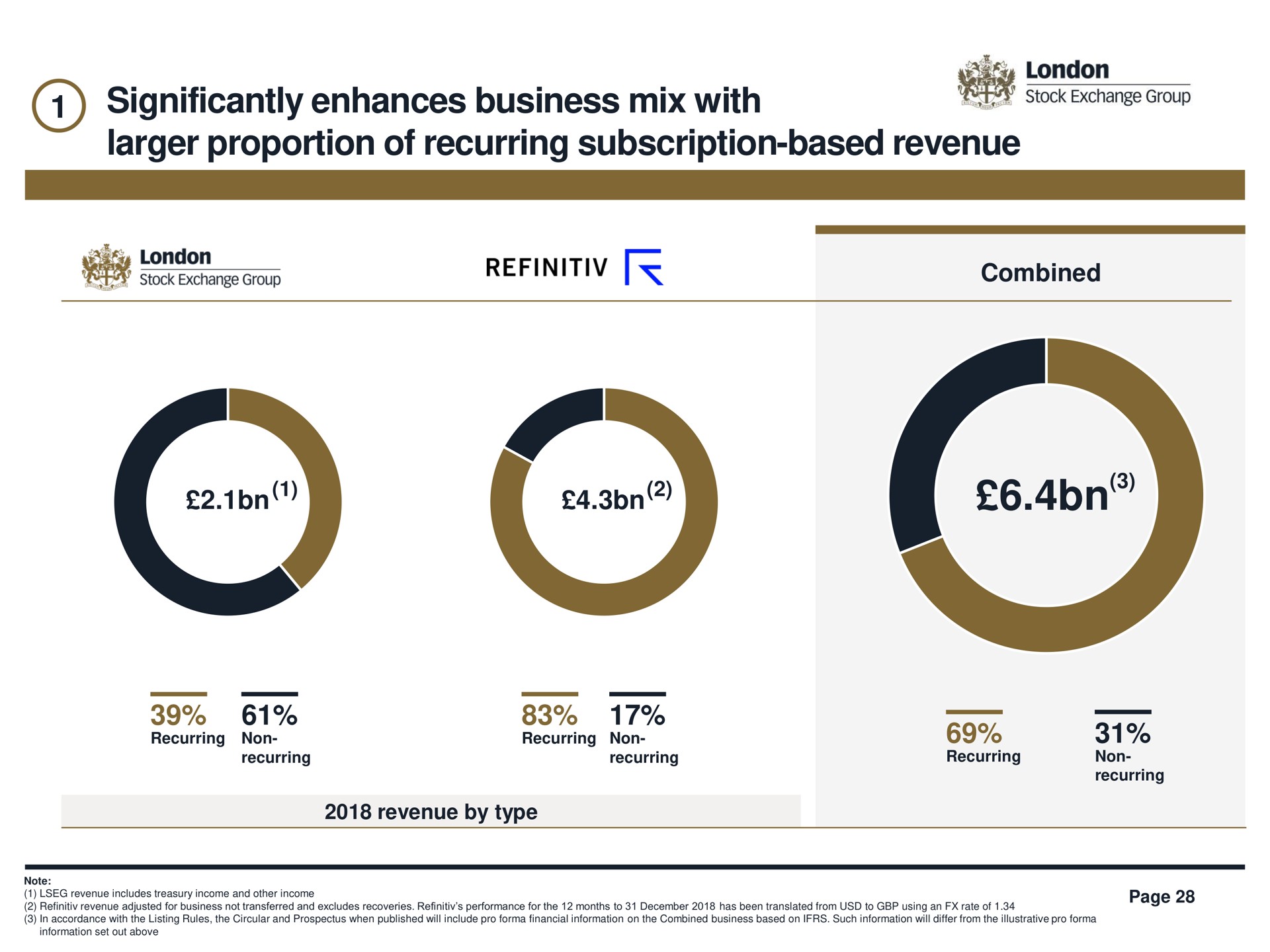 significantly enhances business mix with proportion of recurring subscription based revenue are | LSE