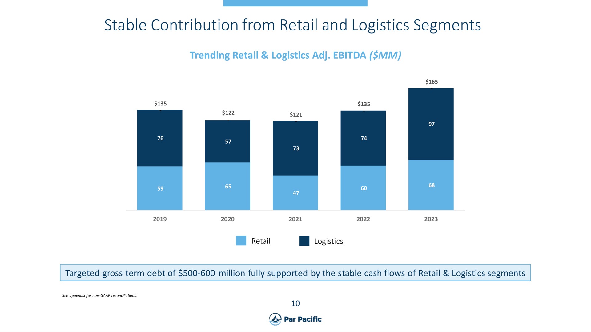 stable contribution from retail and logistics segments | Par Pacific