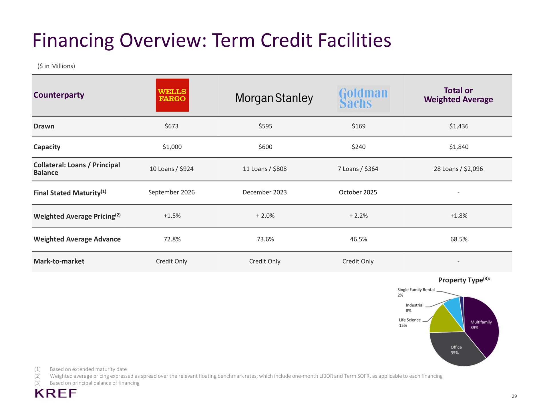 financing overview term credit facilities counterpart party morgan weighted average scene loans loans loans loans | KKR Real Estate Finance Trust