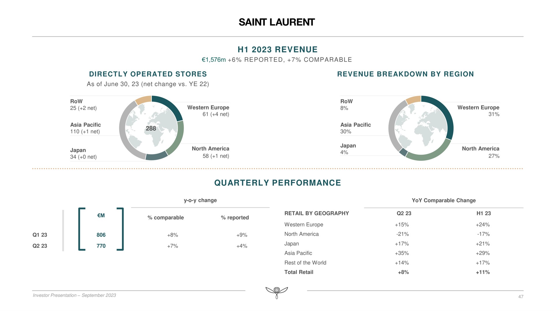 revenue quarterly performance saint no | Kering