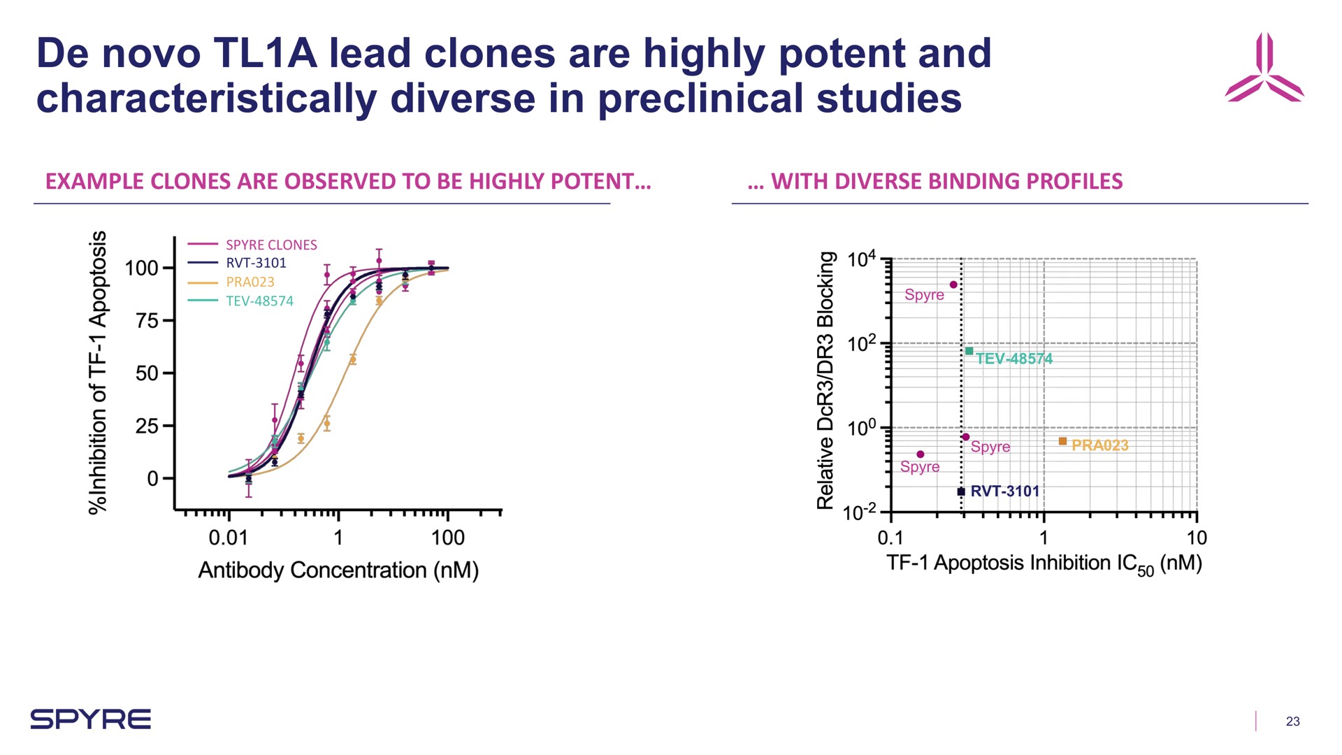 a lead clones are highly potent and characteristically diverse in preclinical studies an a | Aeglea BioTherapeutics
