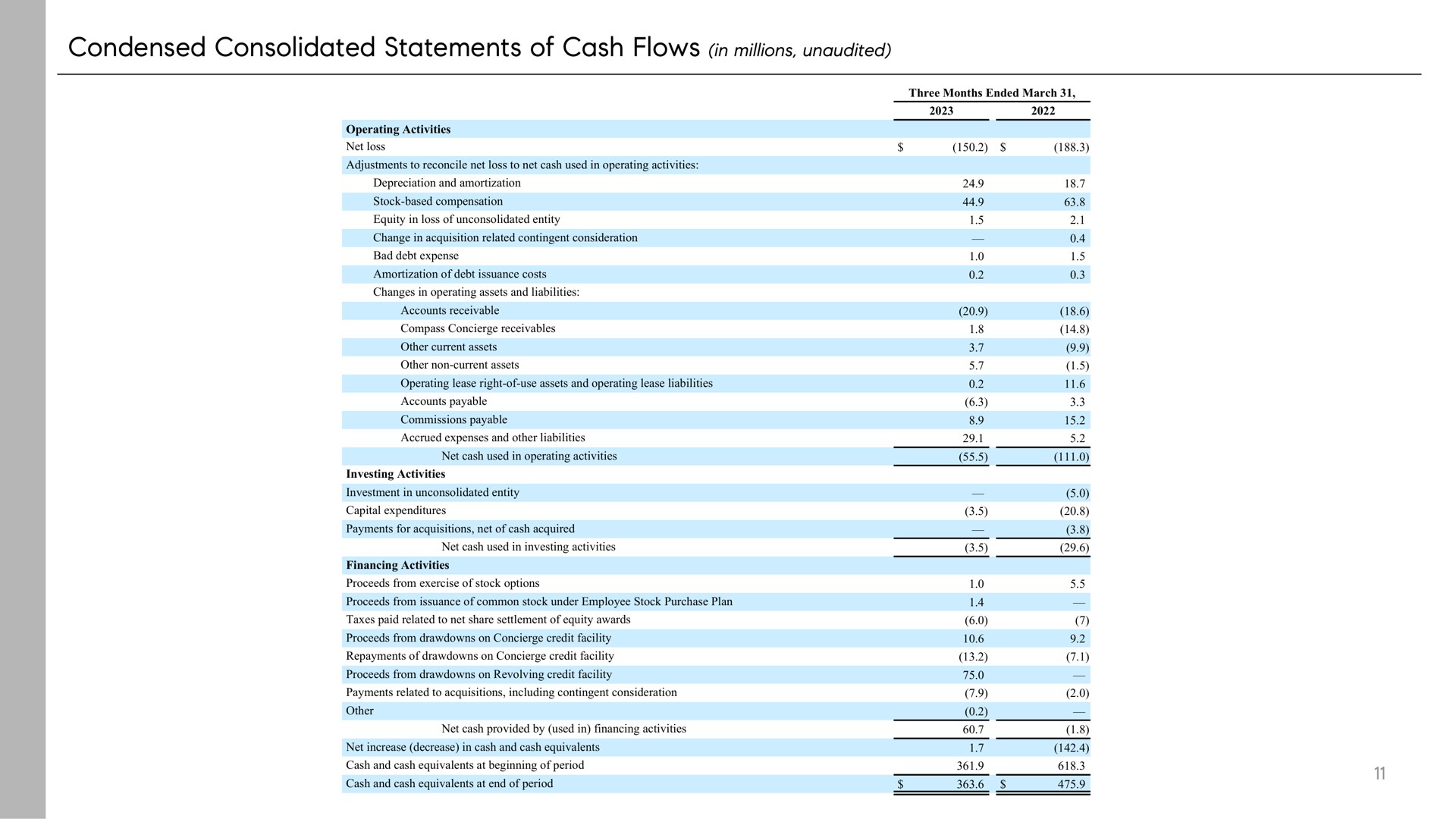 condensed consolidated statements of cash flows in millions unaudited | Compass