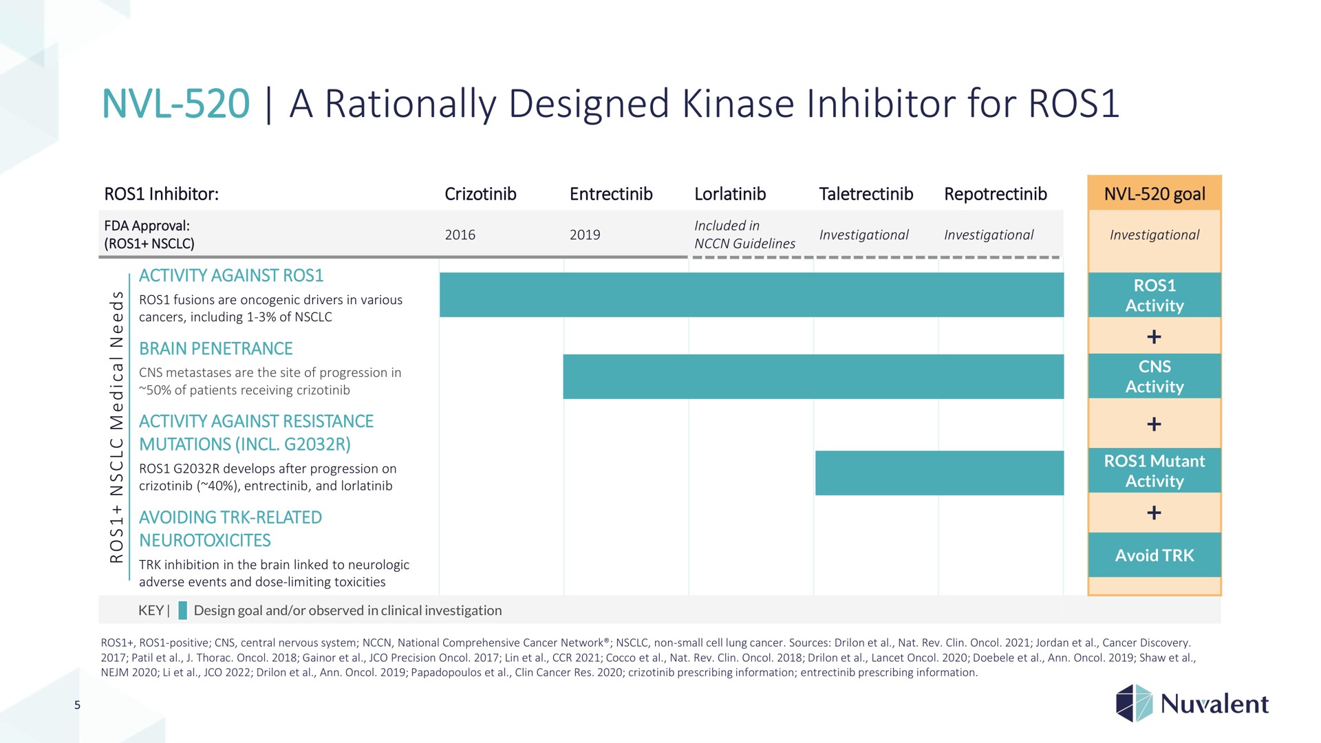 a rationally designed kinase inhibitor for | Nuvalent