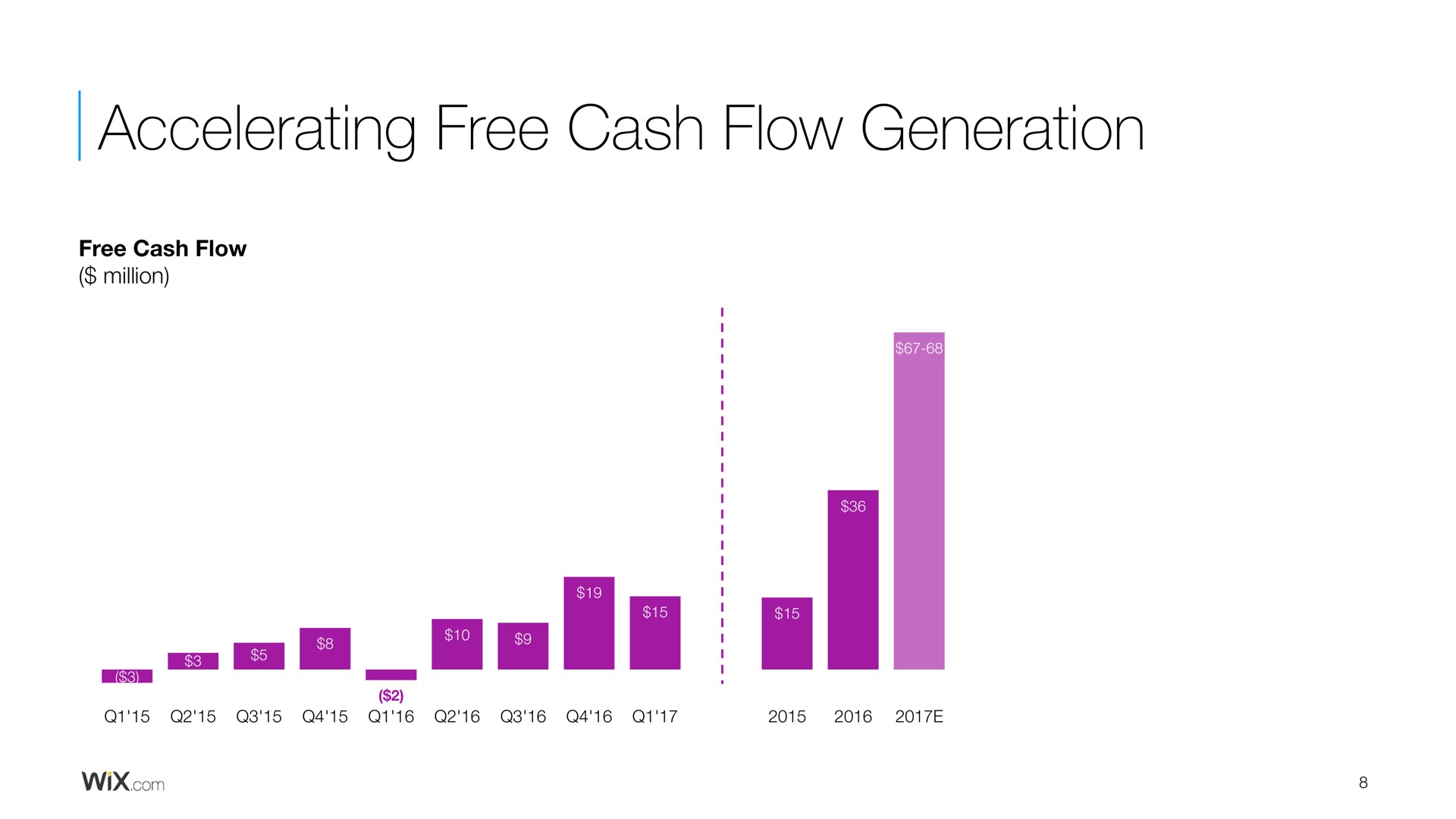 accelerating free cash flow generation be | Wix