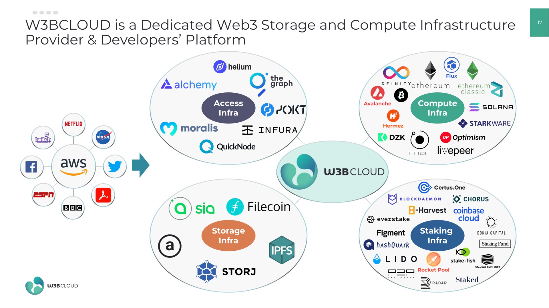 is a dedicated web storage and compute infrastructure provider developers platform ars one paar | W3BCLOUD