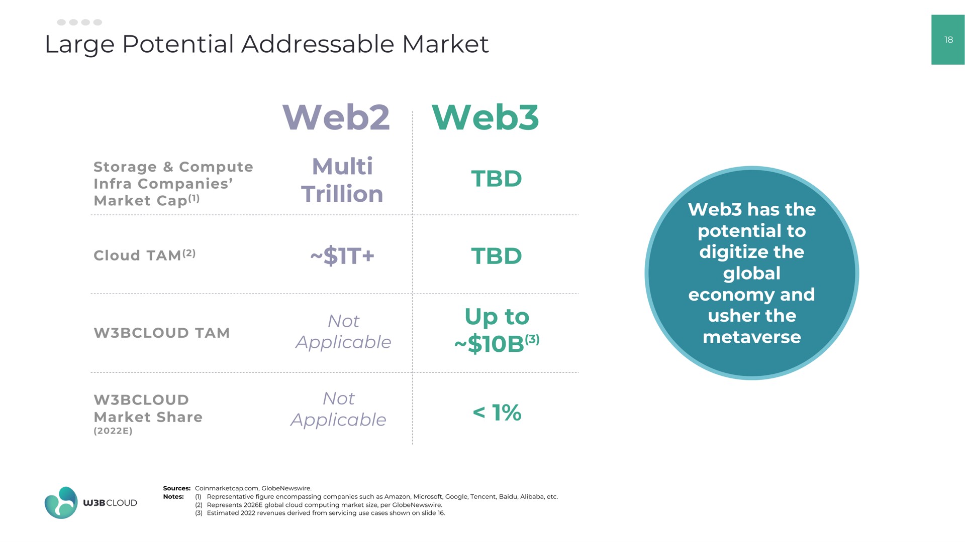 large potential market web web trillion up to cap cloud tam fit not applicable share applicable has the fet global economy and usher the | W3BCLOUD