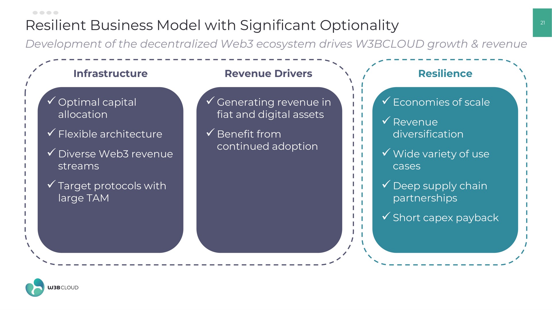 resilient business model with significant optionality development of the decentralized web ecosystem drives growth revenue optimal capital allocation generating in fiat and digital assets flexible architecture benefit from continued adoption diverse streams target protocols large tam resilience economies scale tal wide variety use cases deep supply chain partnerships short | W3BCLOUD