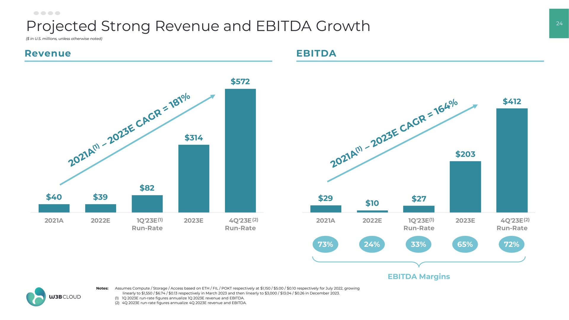 projected strong revenue and growth | W3BCLOUD