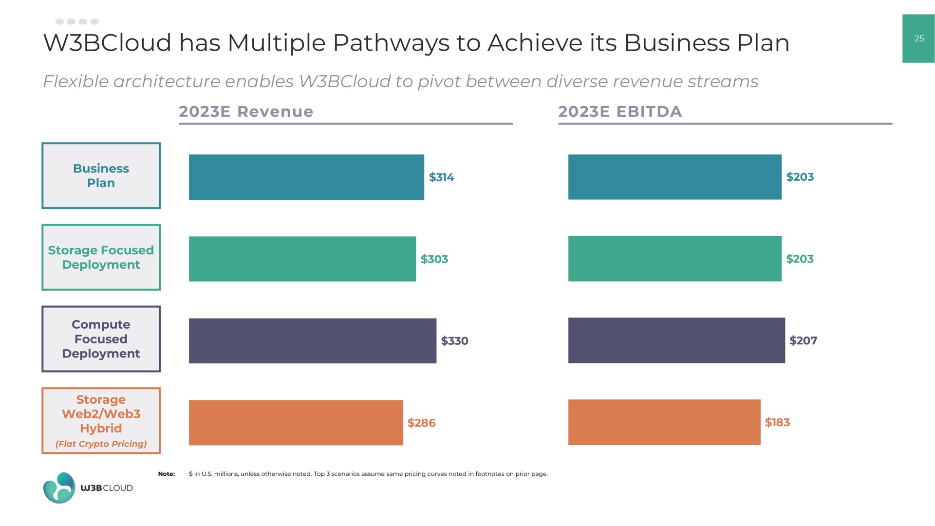 has multiple pathways to achieve its business plan | W3BCLOUD