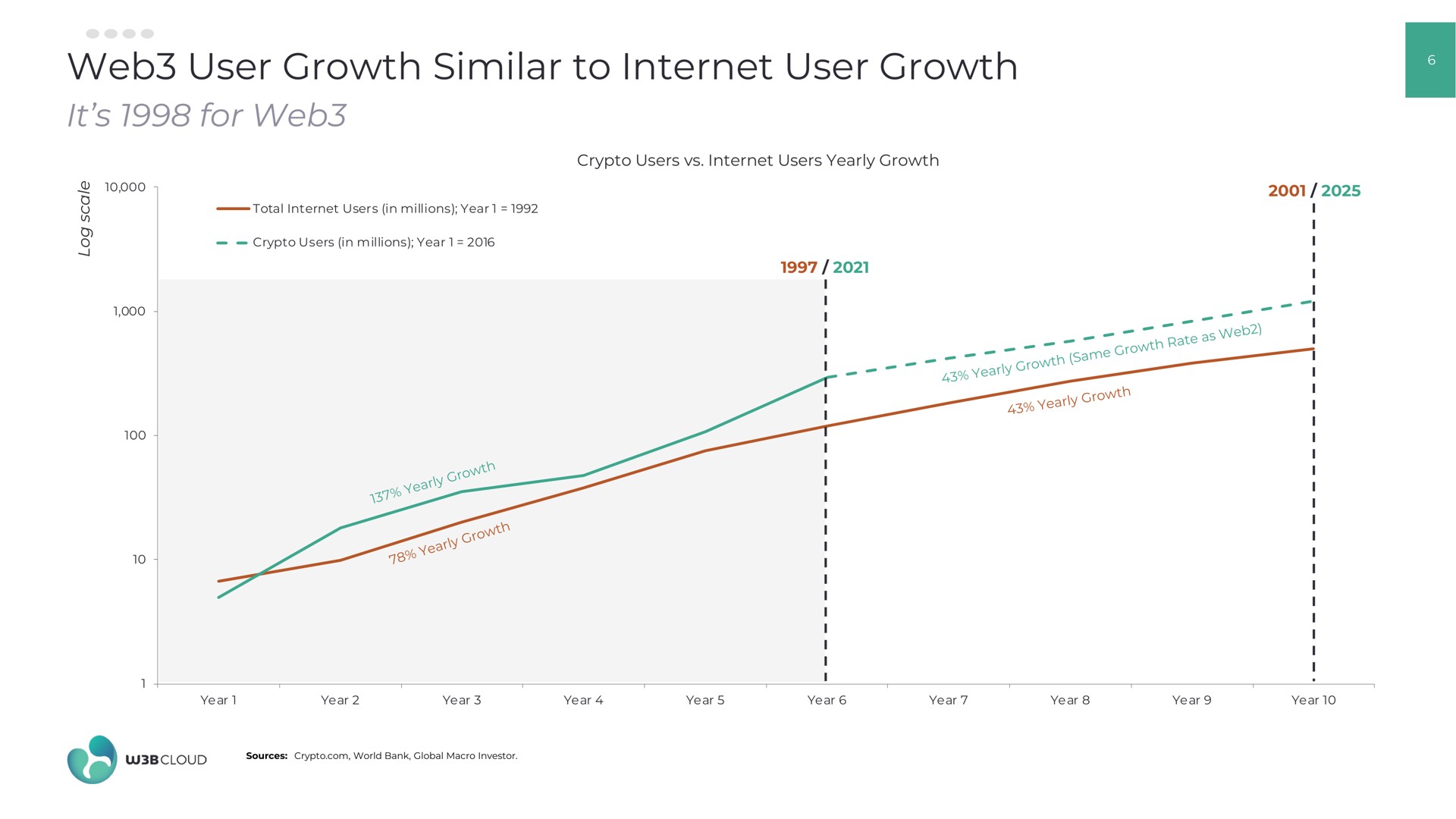 web user growth similar to user growth it for web webs | W3BCLOUD