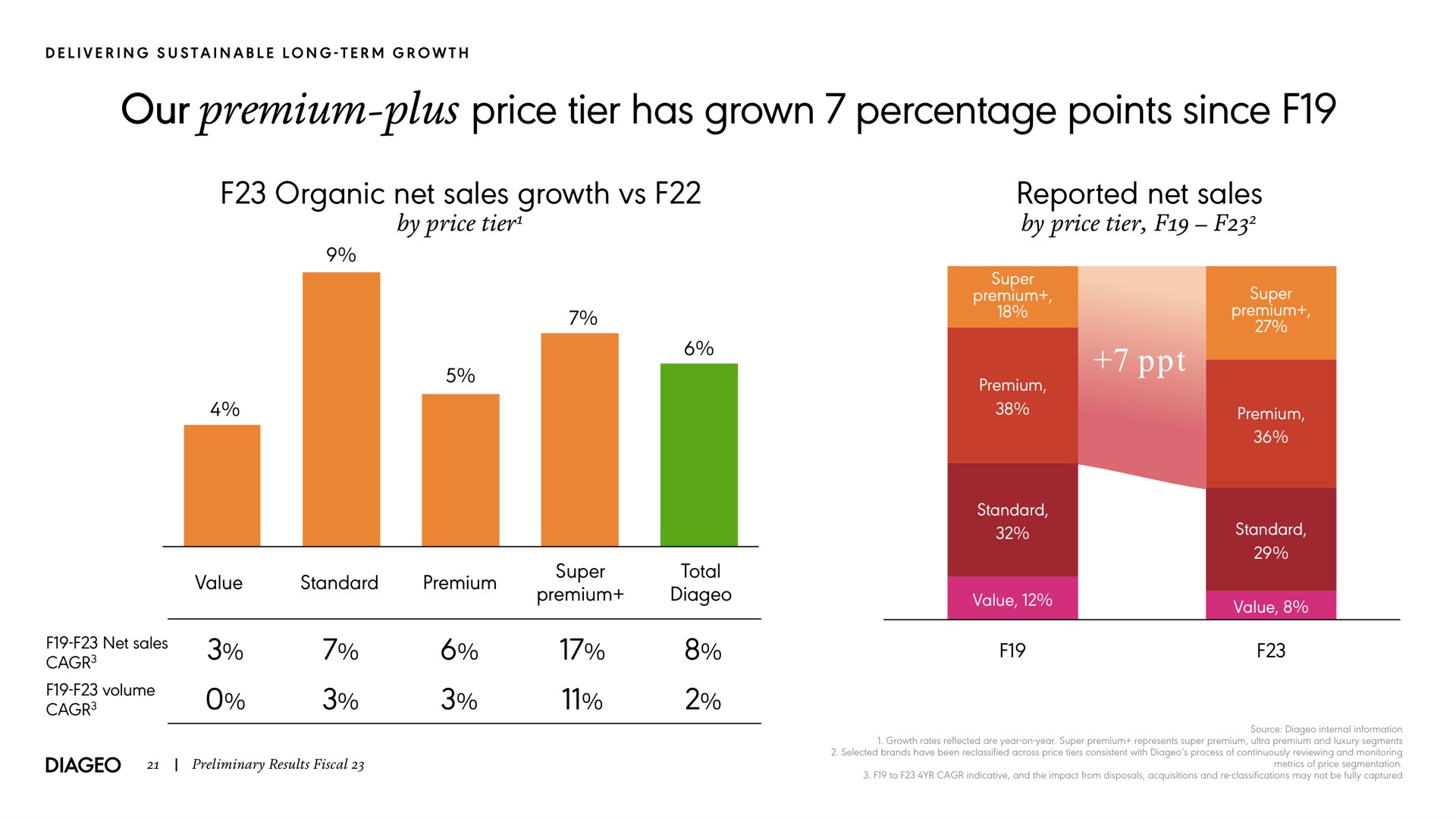our premium plus price tier has grown percentage points since organic net sales growth by price tier reported net sales by price tier | Diageo