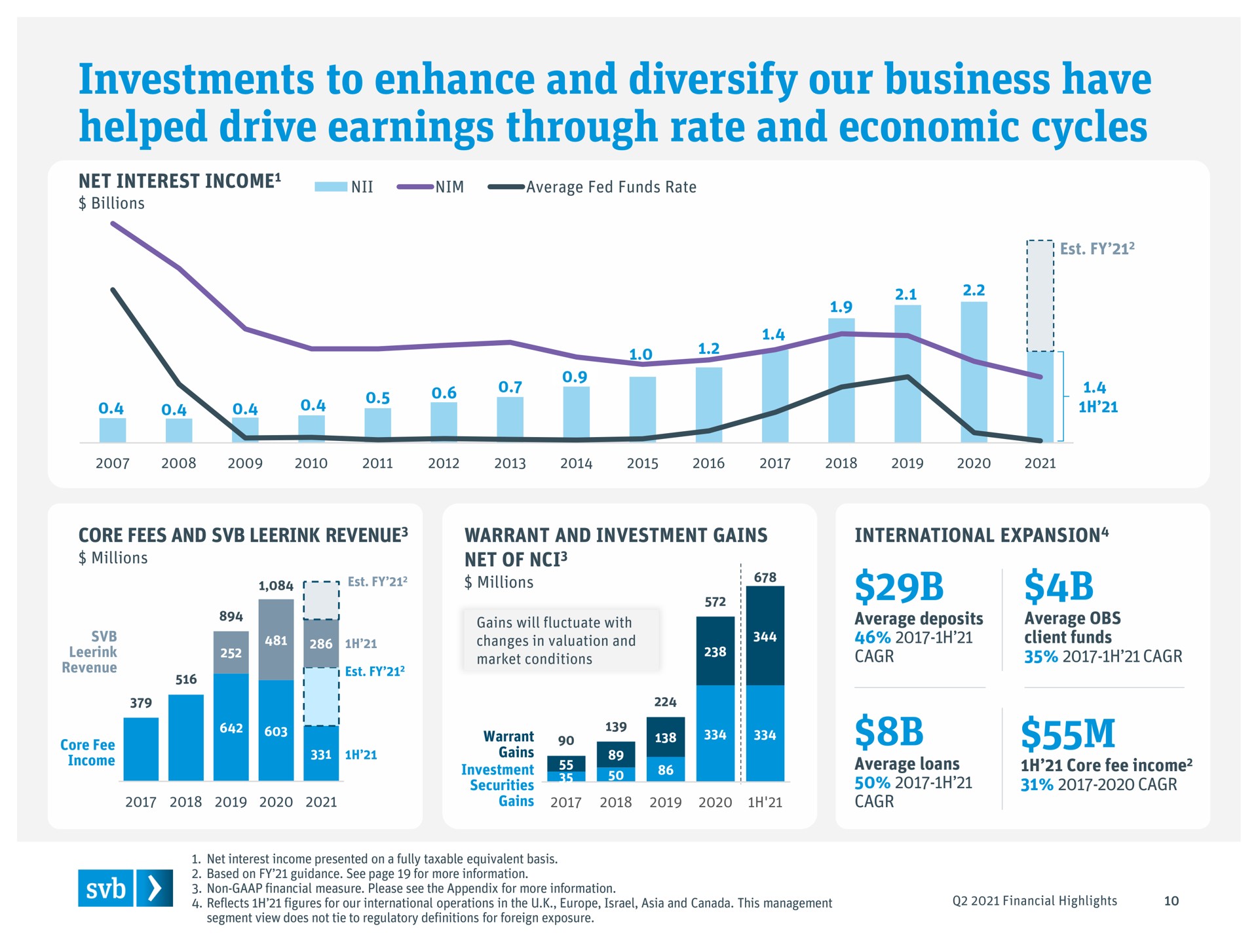investments to enhance and diversify our business have helped drive earnings through rate and economic cycles win me | Silicon Valley Bank
