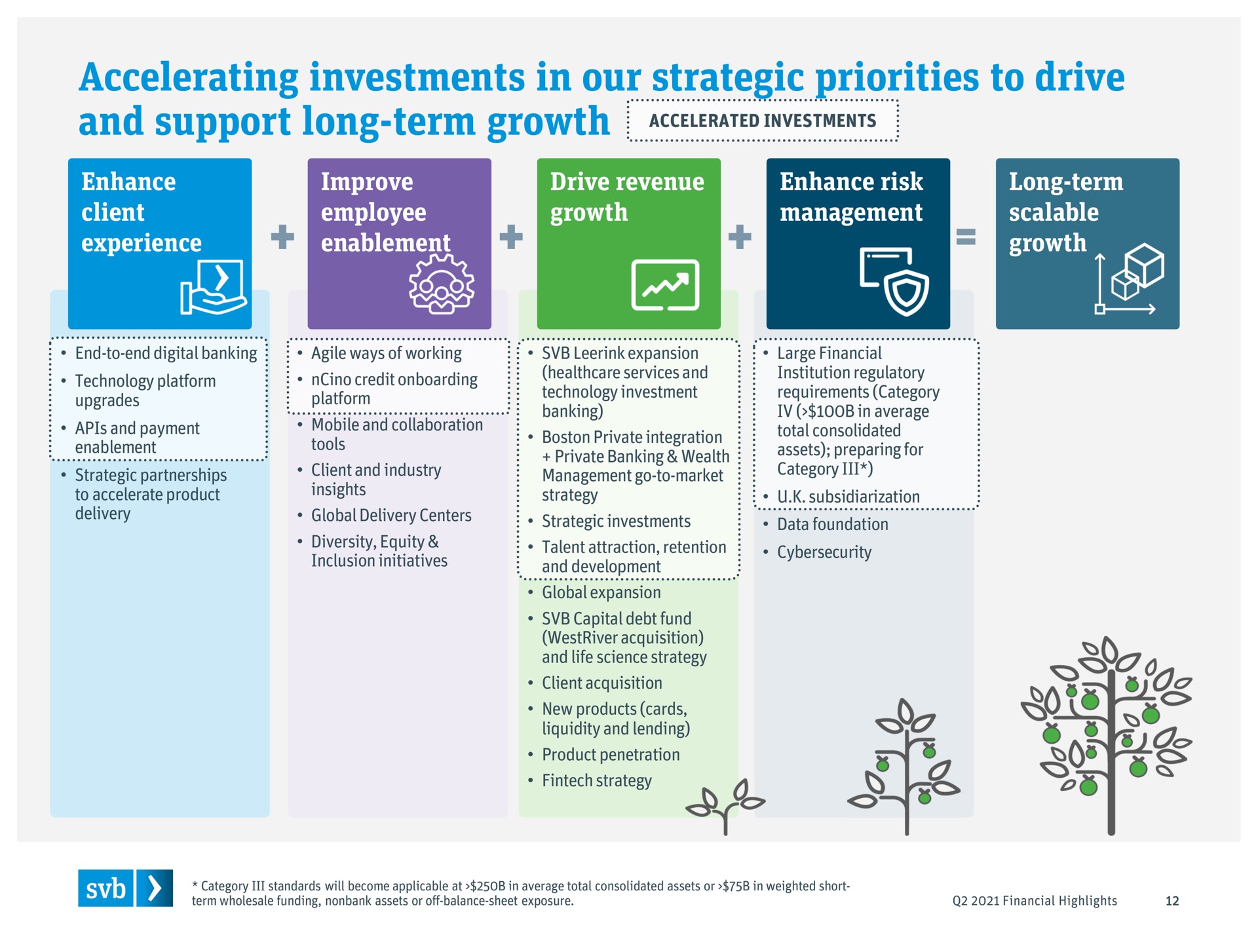 accelerating investments in our strategic priorities to drive and support long term growth accelerate product insights i i strategy | Silicon Valley Bank