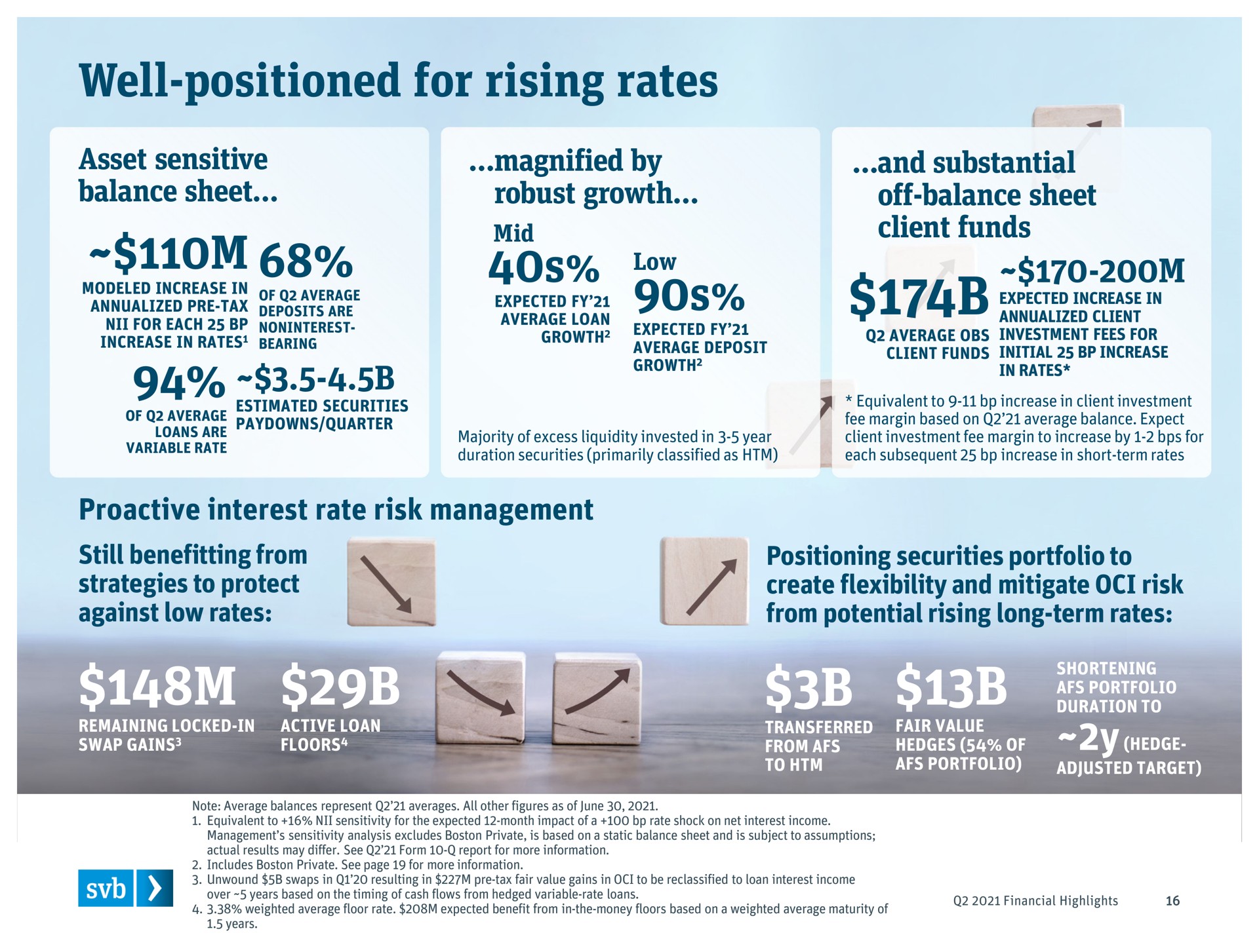 well positioned for rising rates asset sensitive balance sheet magnified by robust growth and substantial off balance sheet client funds interest rate risk management | Silicon Valley Bank