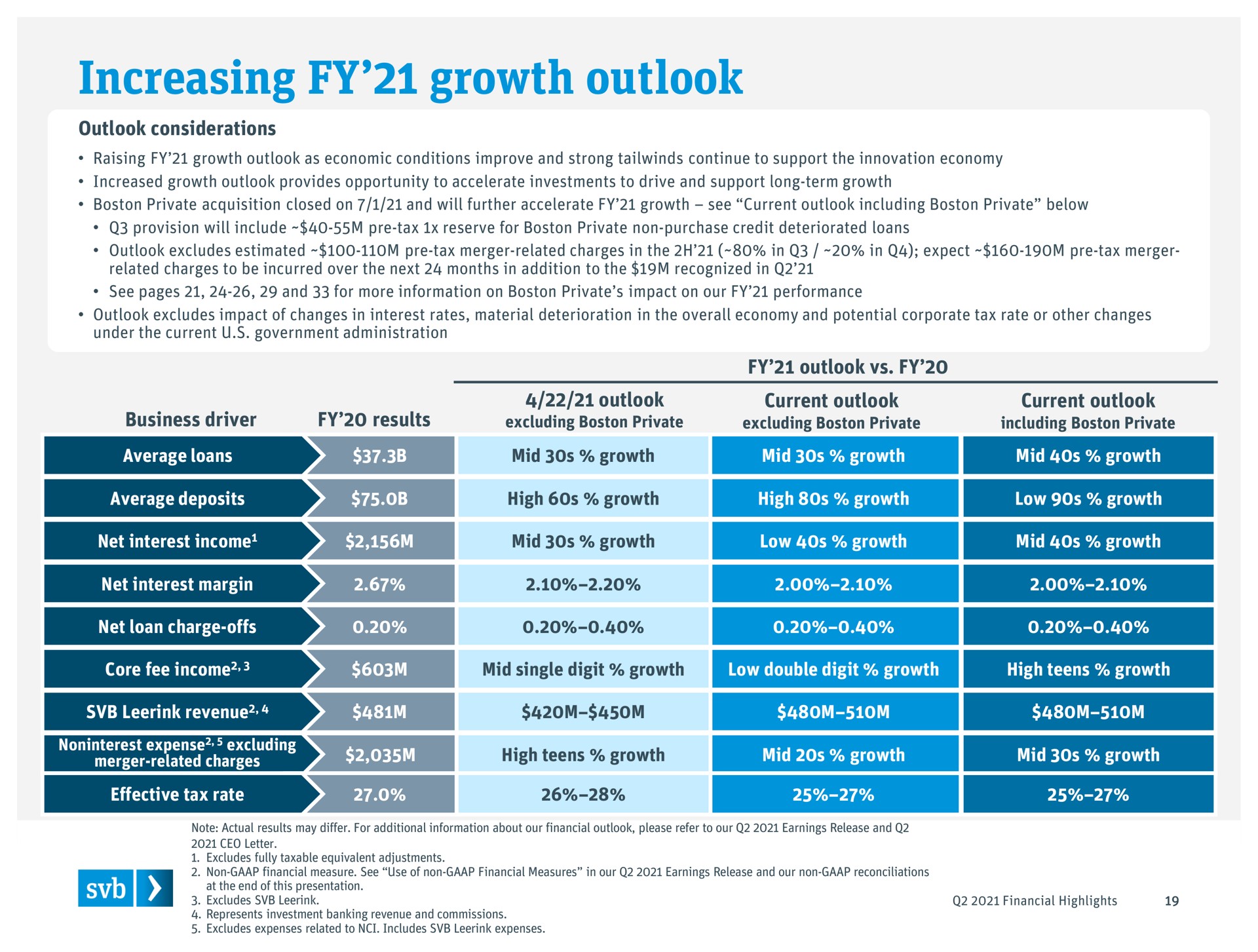 increasing growth outlook | Silicon Valley Bank