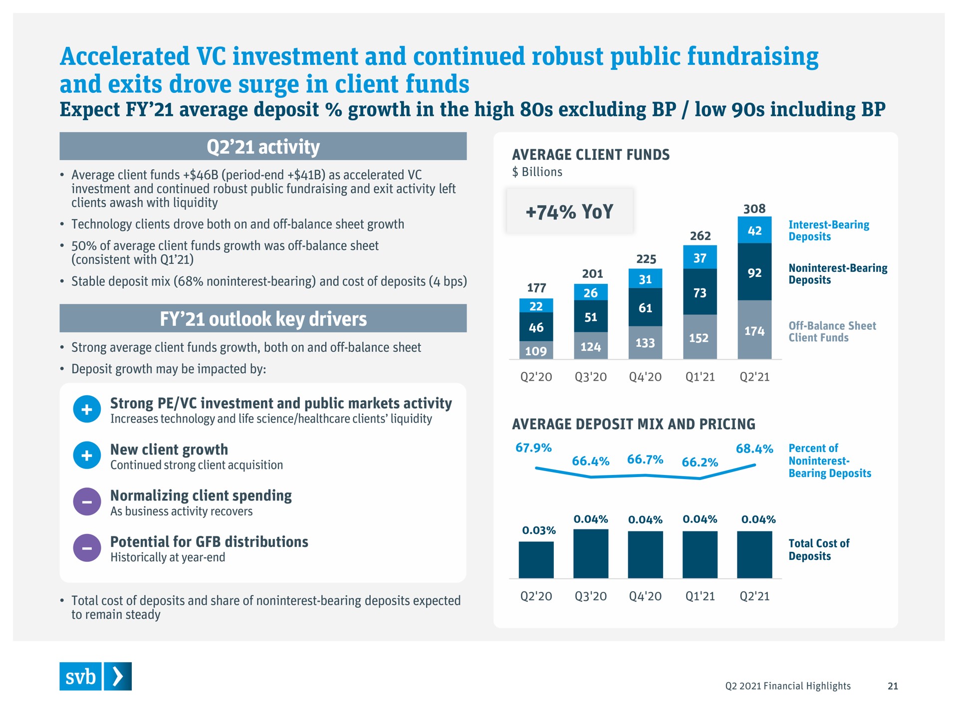accelerated investment and continued robust public and exits drove surge in client funds | Silicon Valley Bank