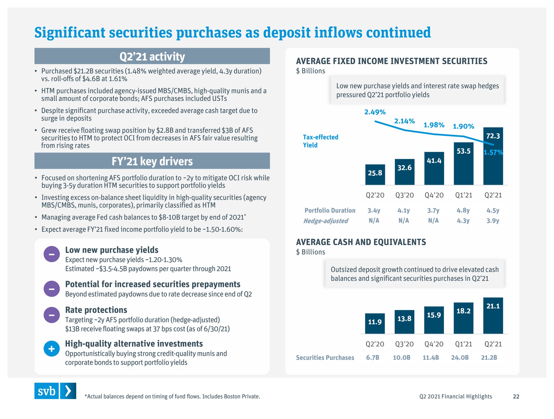 significant securities purchases as deposit inflows continued | Silicon Valley Bank