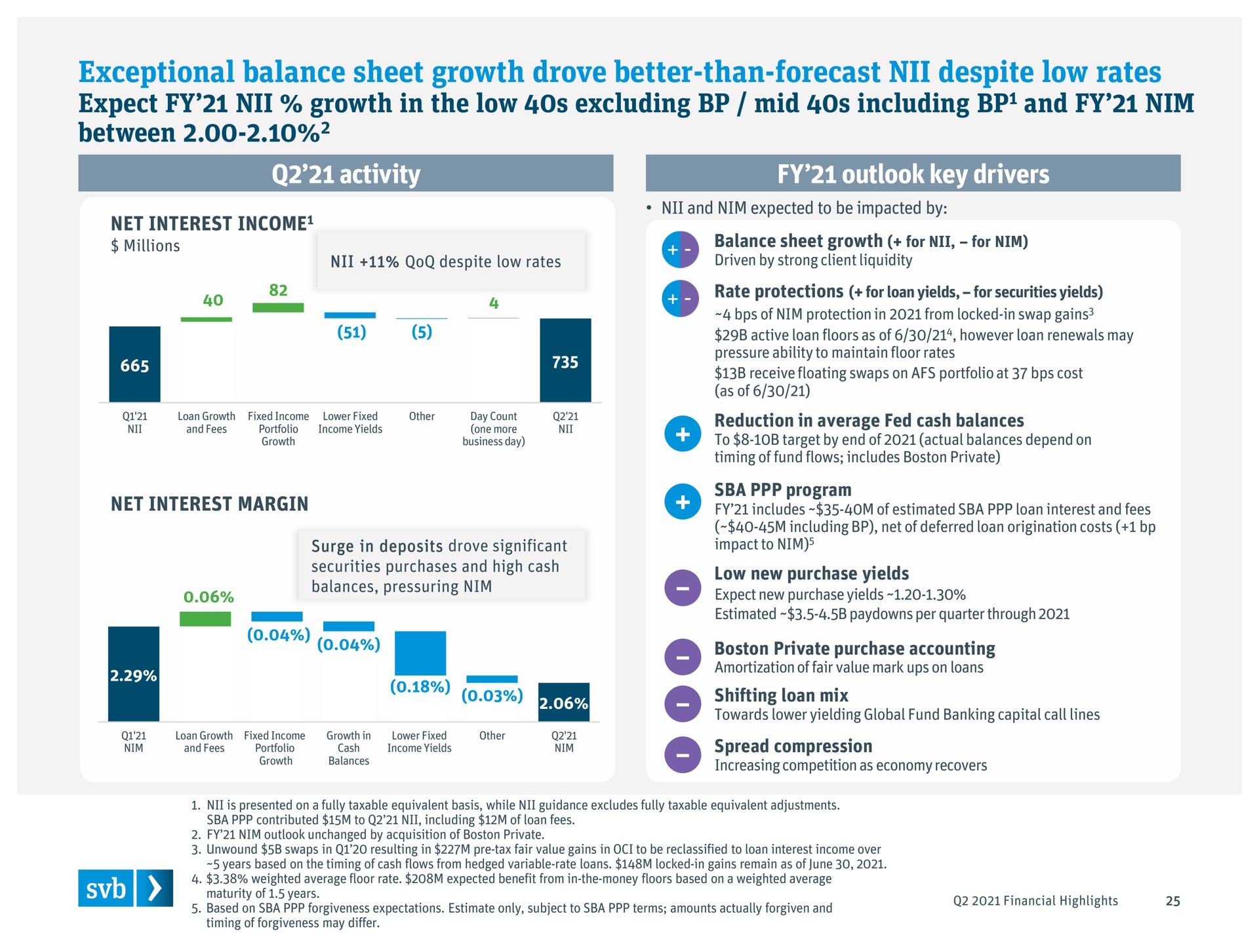 exceptional balance sheet growth drove better than forecast despite low rates tau | Silicon Valley Bank