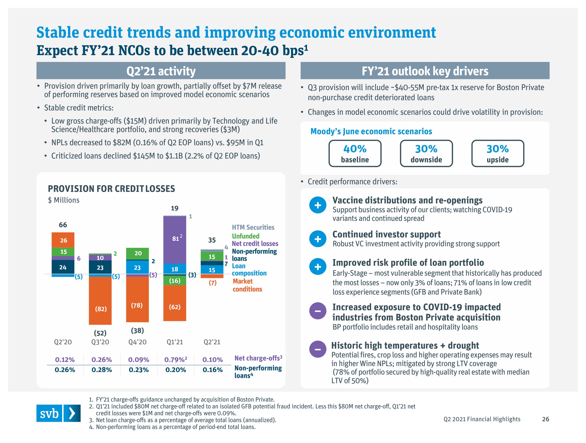 stable credit trends and improving economic environment expect to be between | Silicon Valley Bank