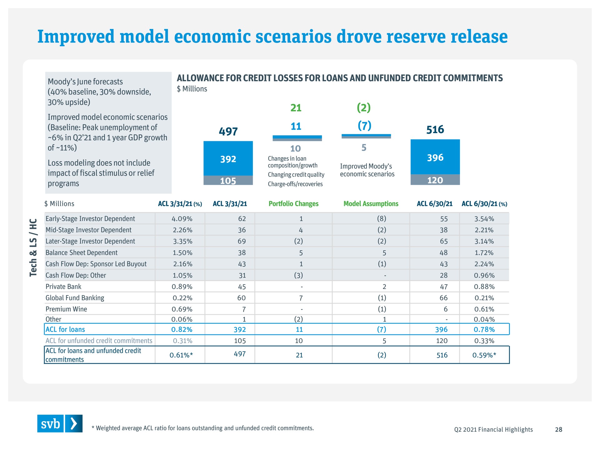 improved model economic scenarios drove reserve release | Silicon Valley Bank