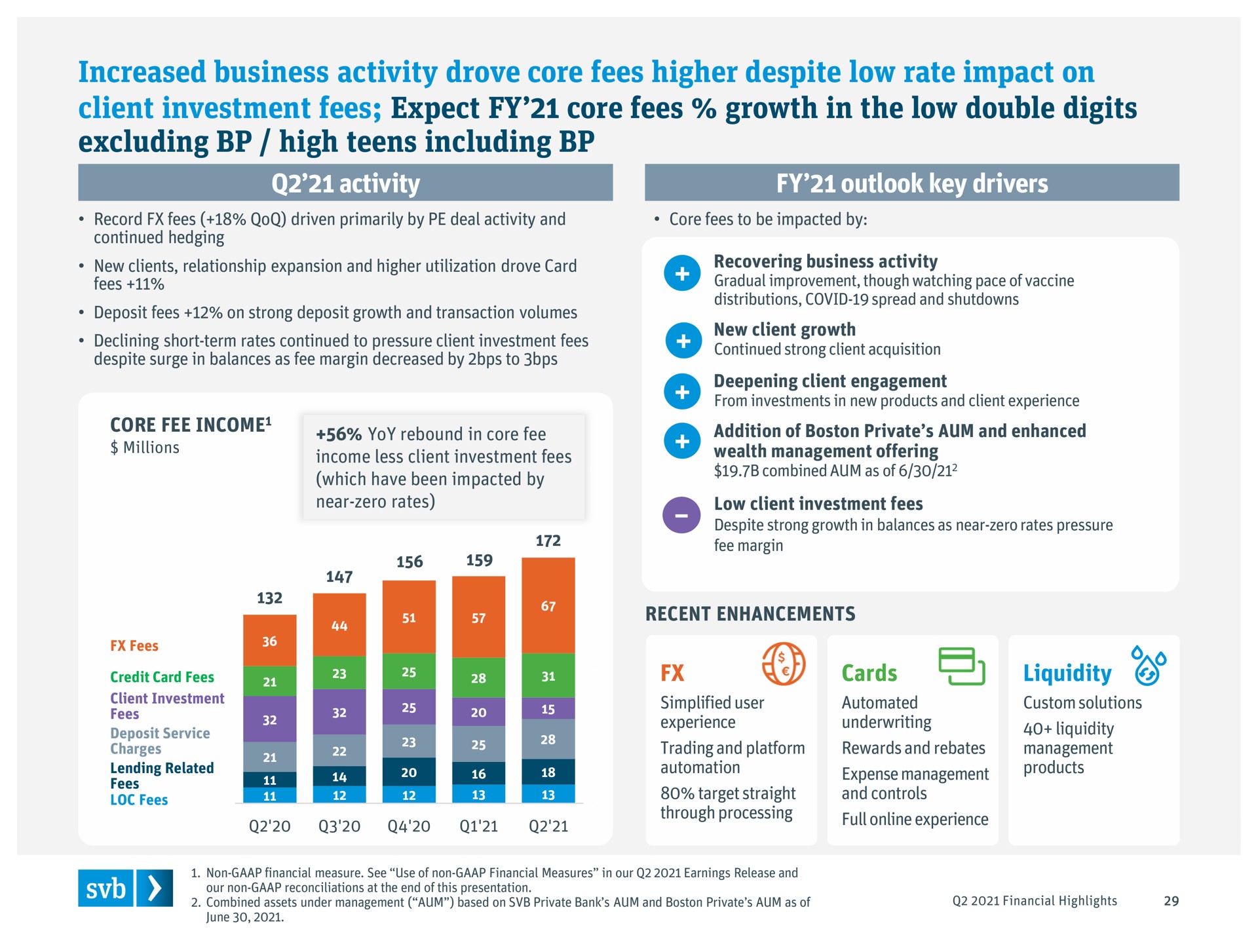 increased business activity drove core fees higher despite low rate impact on client investment fees expect core fees growth in the low double digits excluding high teens including | Silicon Valley Bank