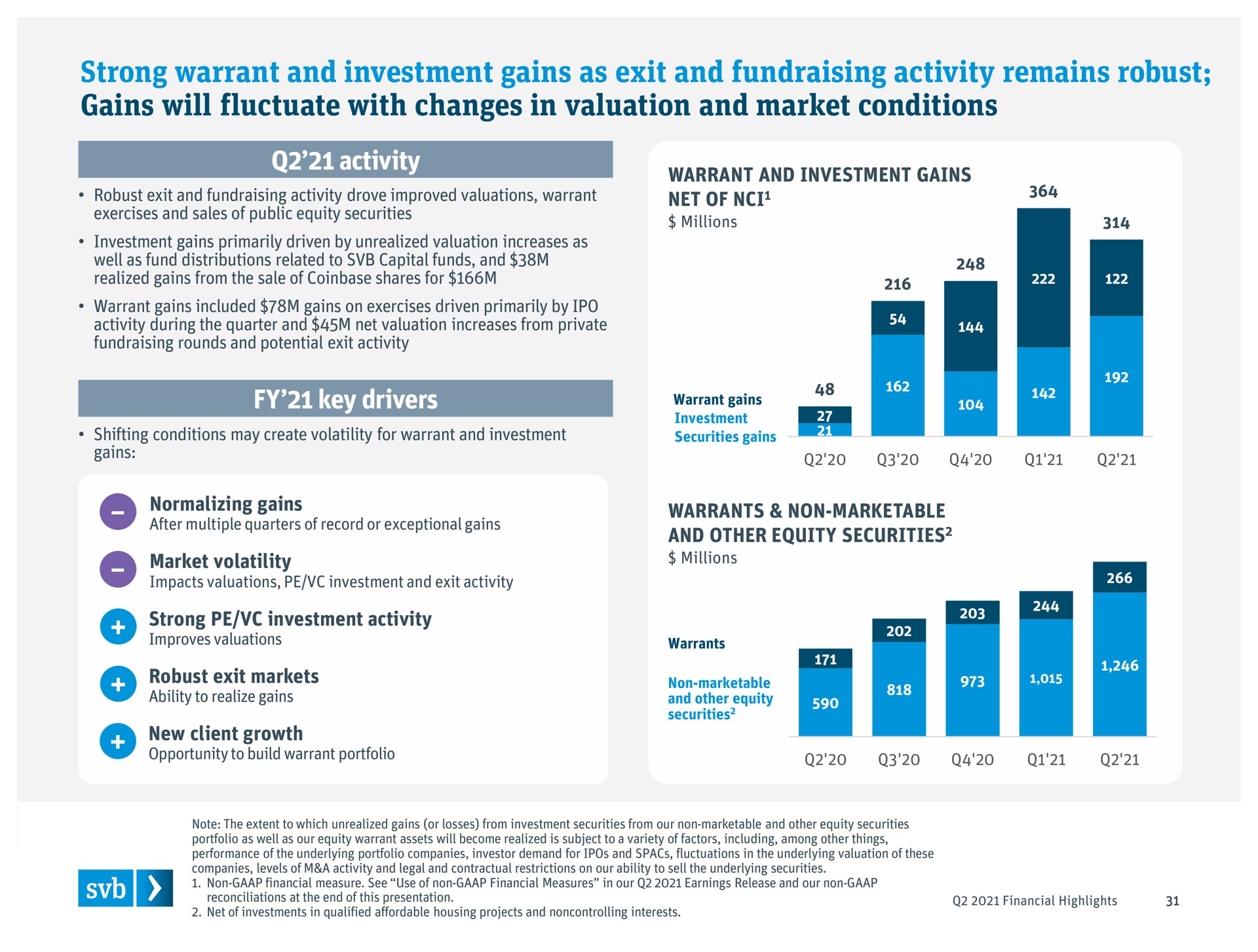 strong warrant and investment gains as exit and activity remains robust gains will fluctuate with changes in valuation and market conditions | Silicon Valley Bank