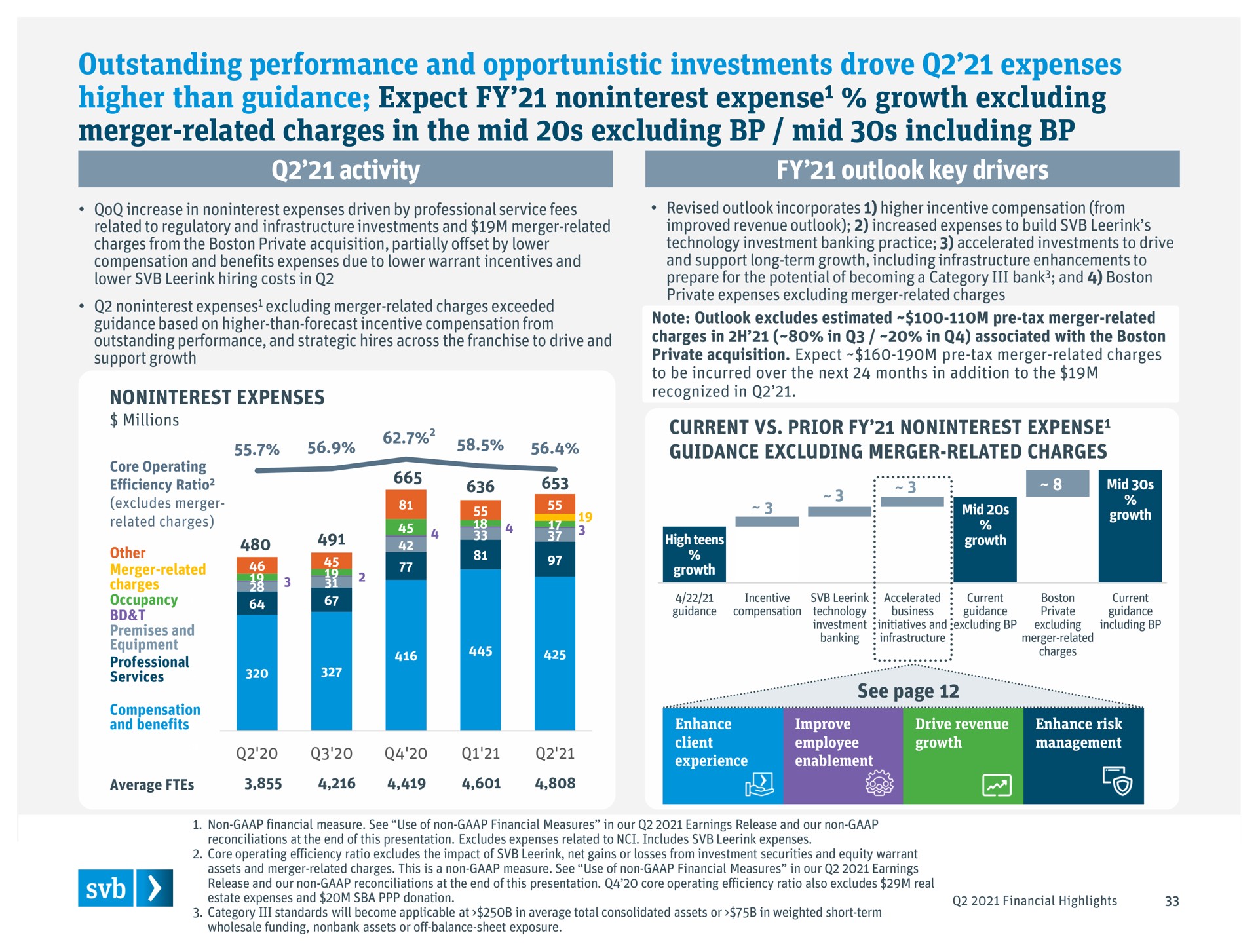 outstanding performance and opportunistic investments drove expenses higher than guidance expect expense growth excluding merger related charges in the mid excluding mid including pee to | Silicon Valley Bank