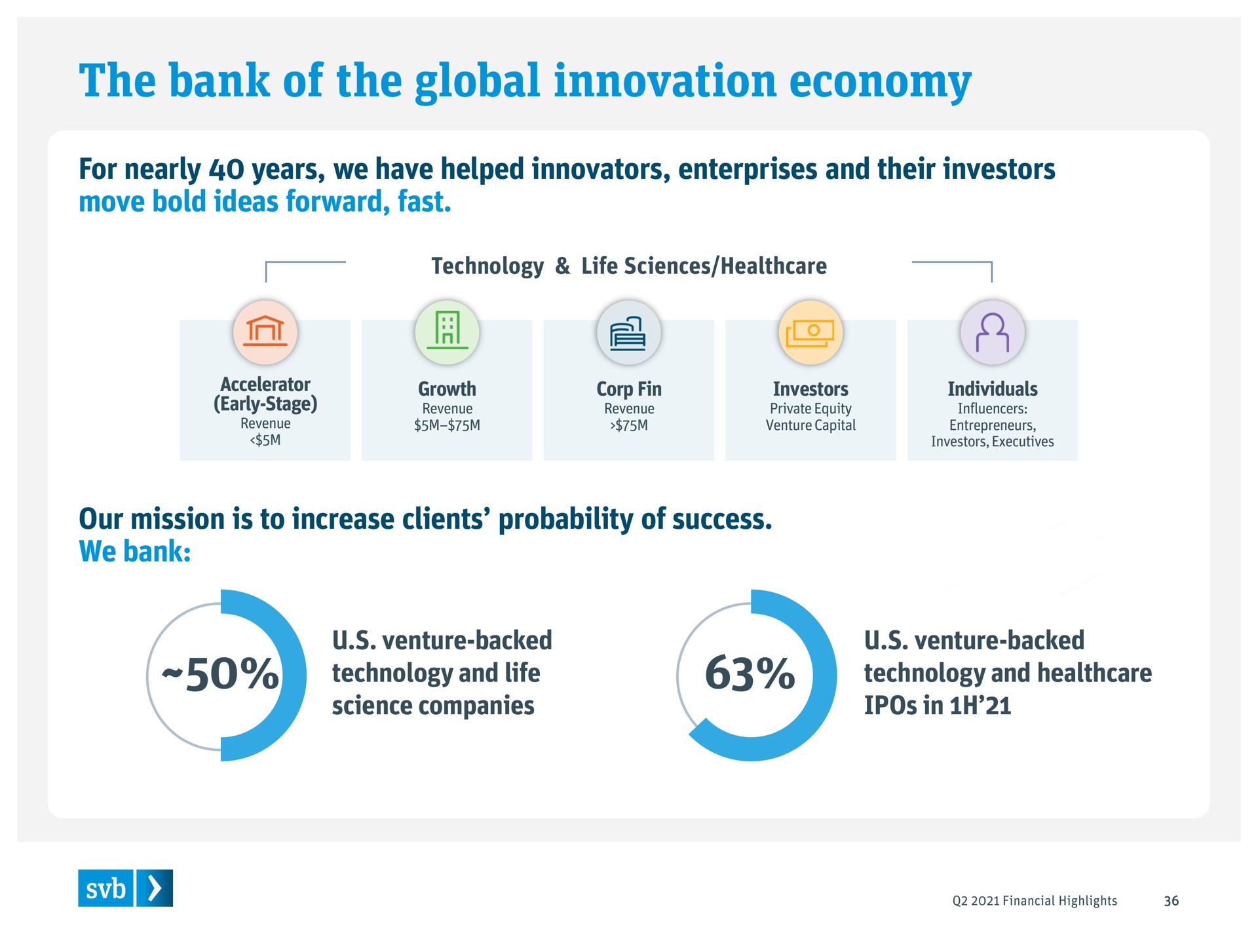 the bank of the global innovation economy for nearly years we have helped innovators enterprises and their investors move bold ideas forward fast our mission is to increase clients probability of success we bank a | Silicon Valley Bank