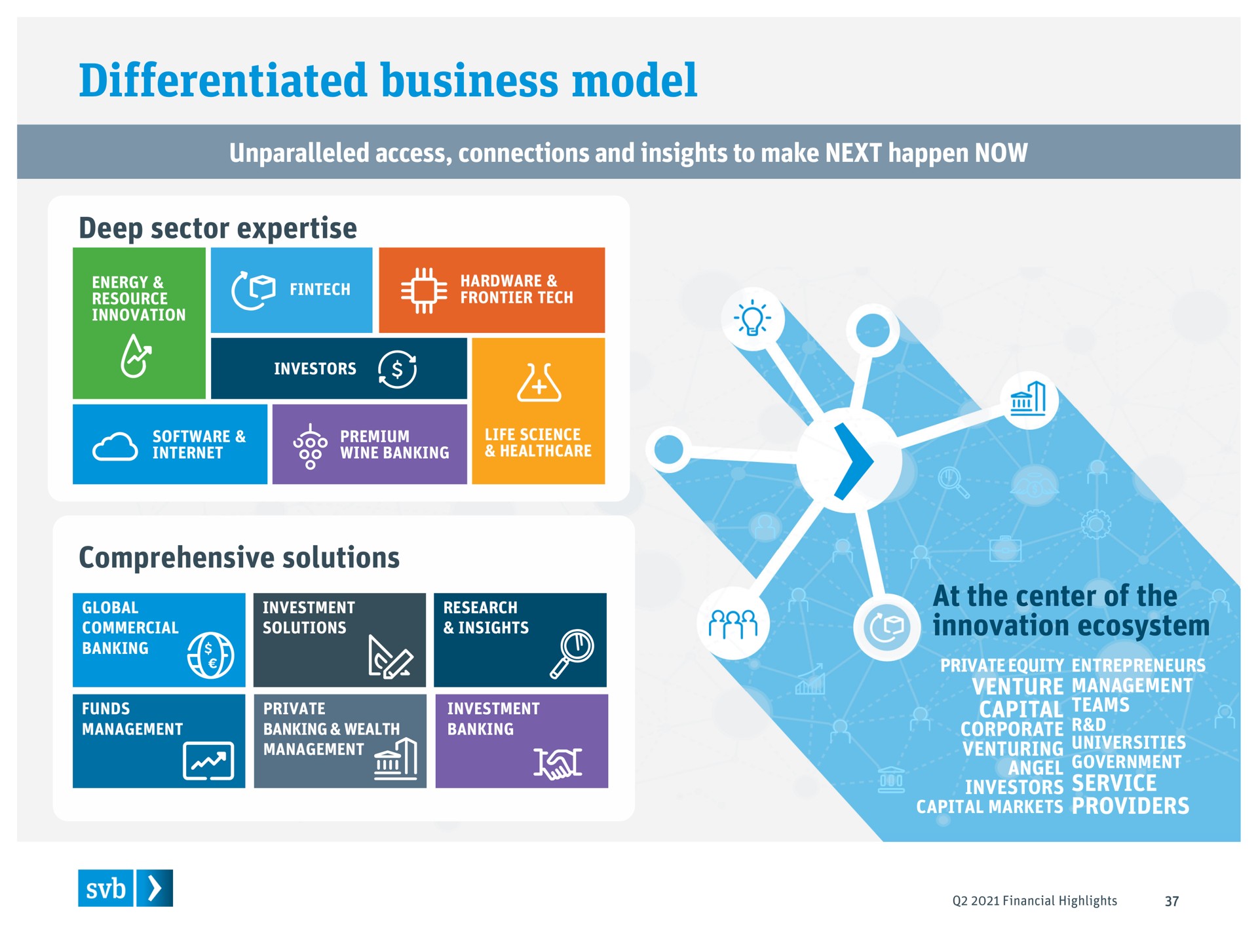 differentiated business model deep sector comprehensive solutions at the center of the innovation ecosystem a | Silicon Valley Bank