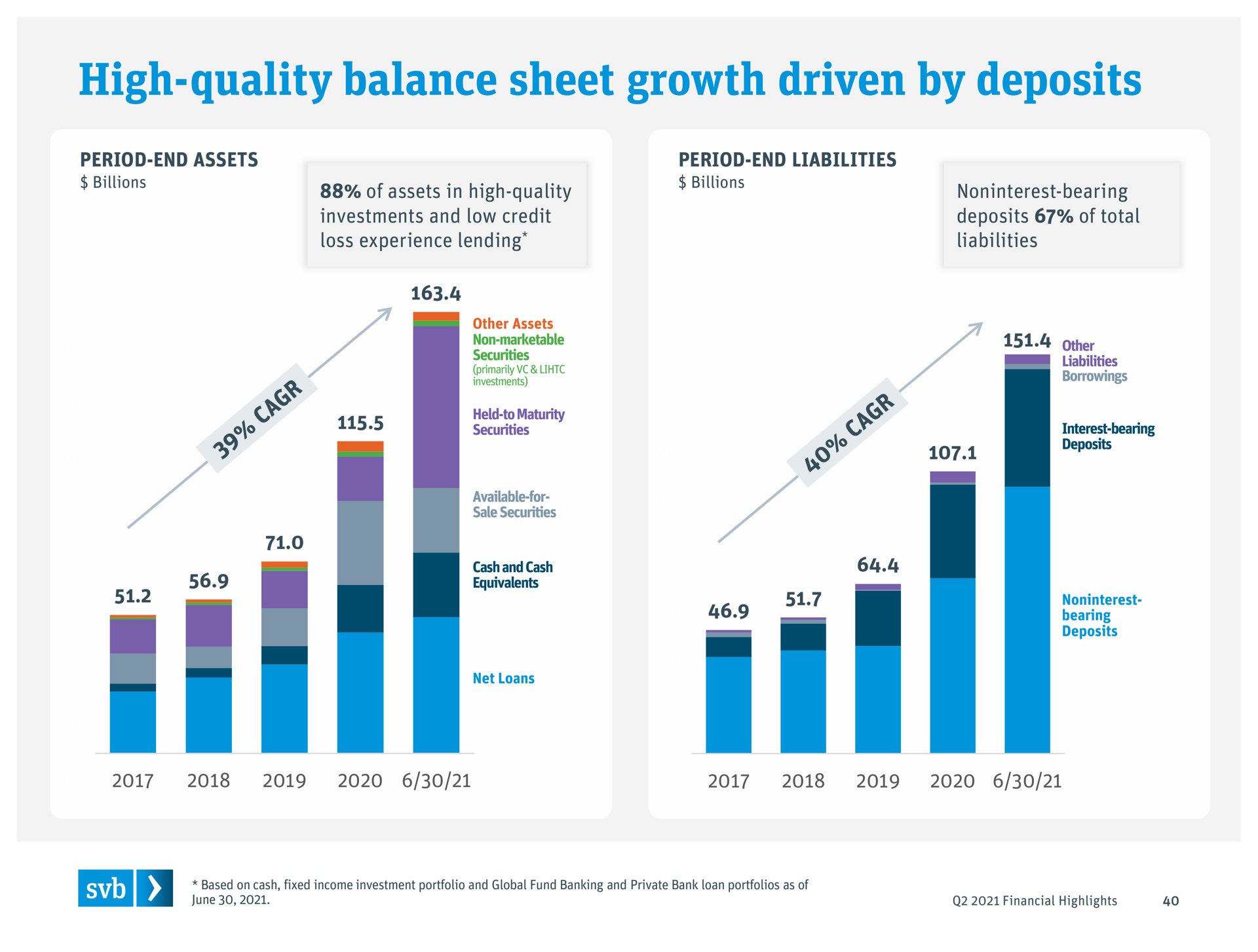 high quality balance sheet growth driven by deposits a an | Silicon Valley Bank