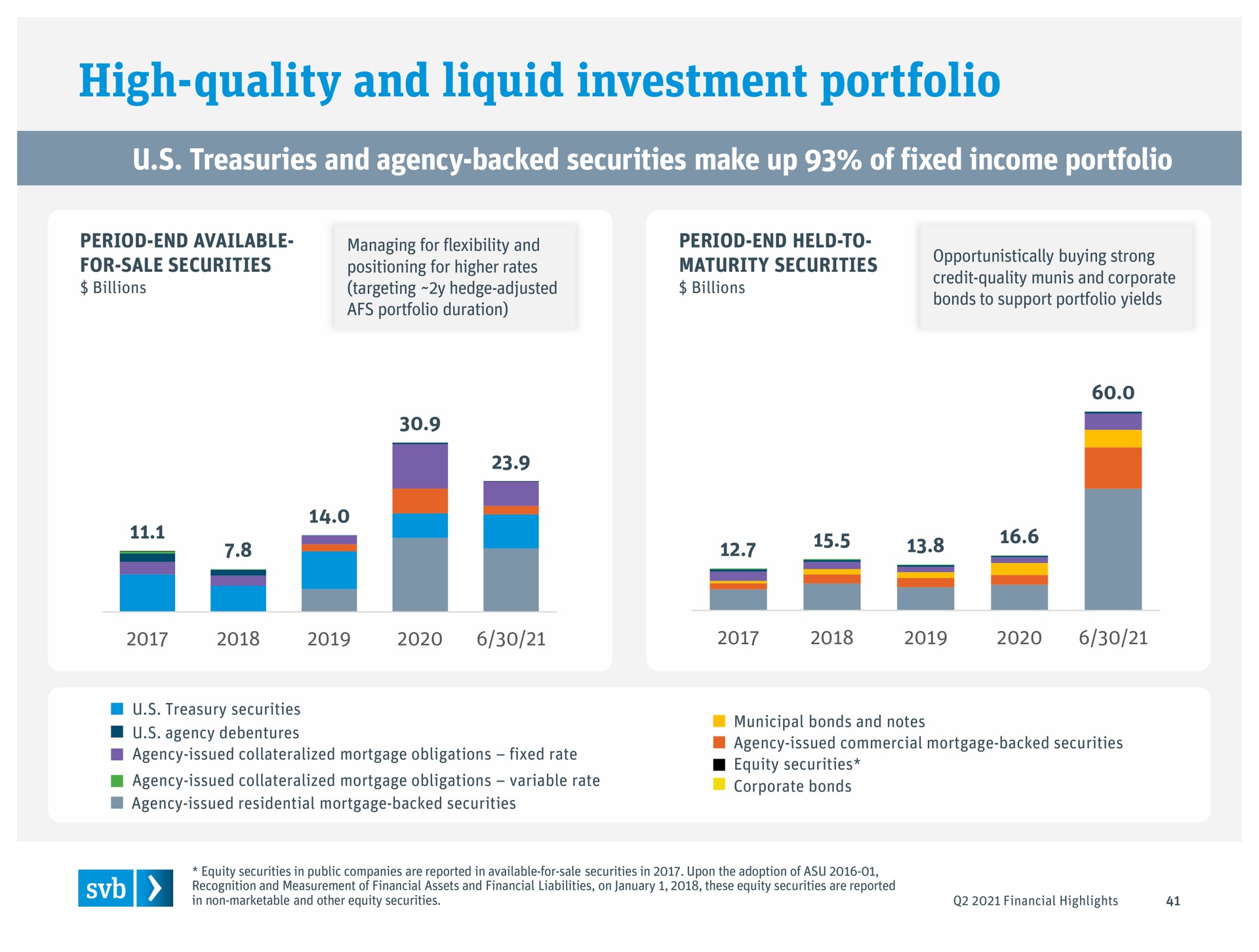 high quality and liquid investment portfolio treasuries and agency backed securities make up of fixed income portfolio nae a a | Silicon Valley Bank