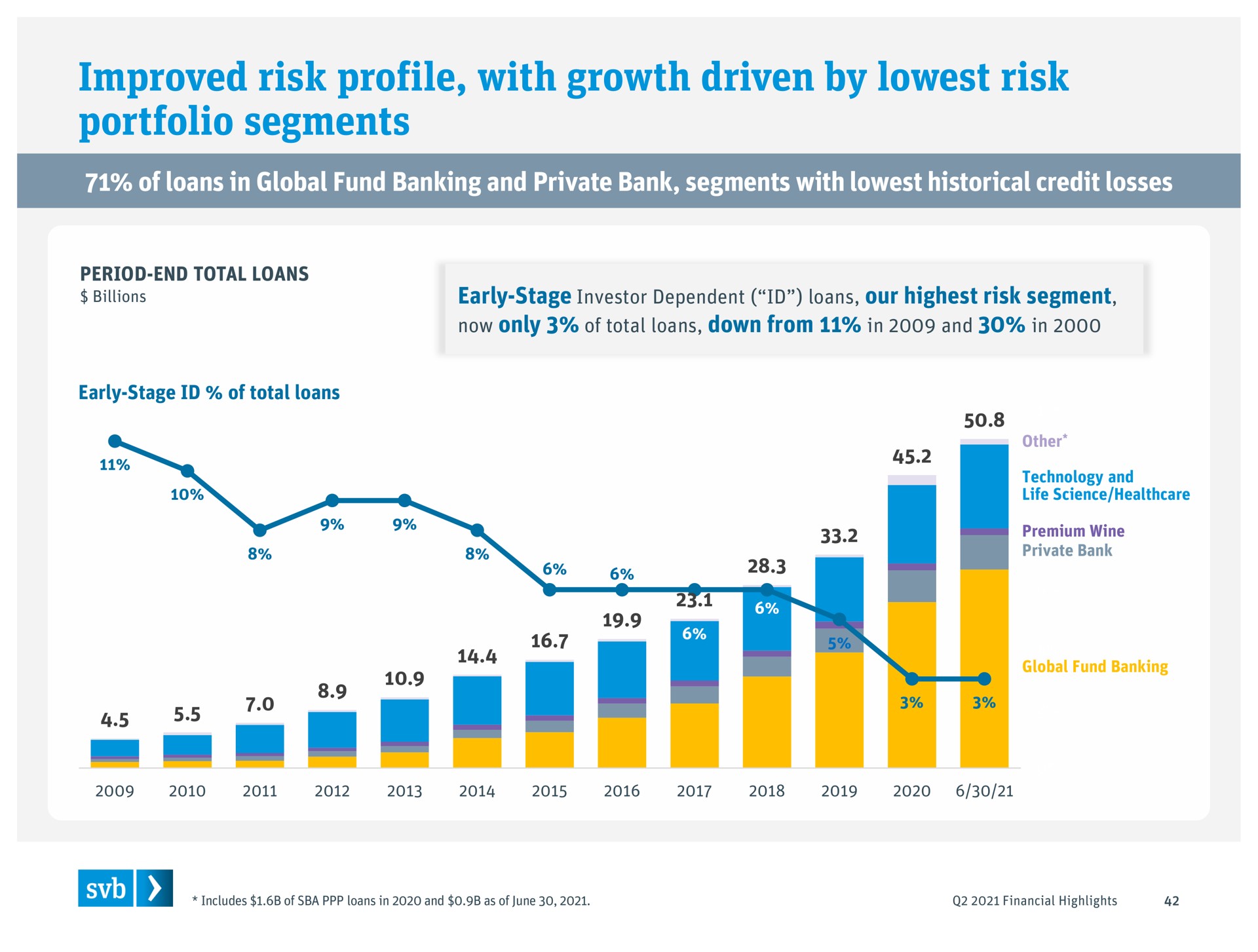 improved risk profile with growth driven by risk portfolio segments no | Silicon Valley Bank