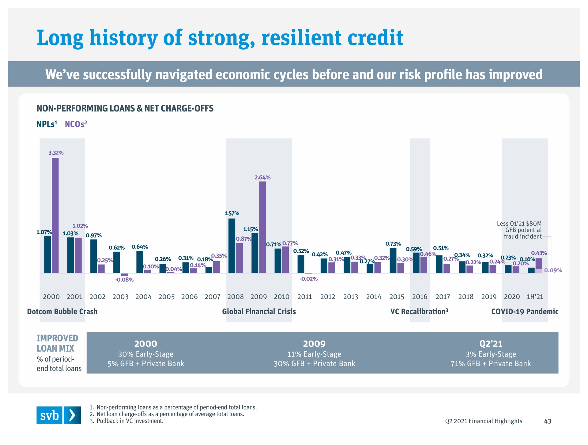 long history of strong resilient credit we successfully navigated economic cycles before and our risk profile has improved all is on | Silicon Valley Bank