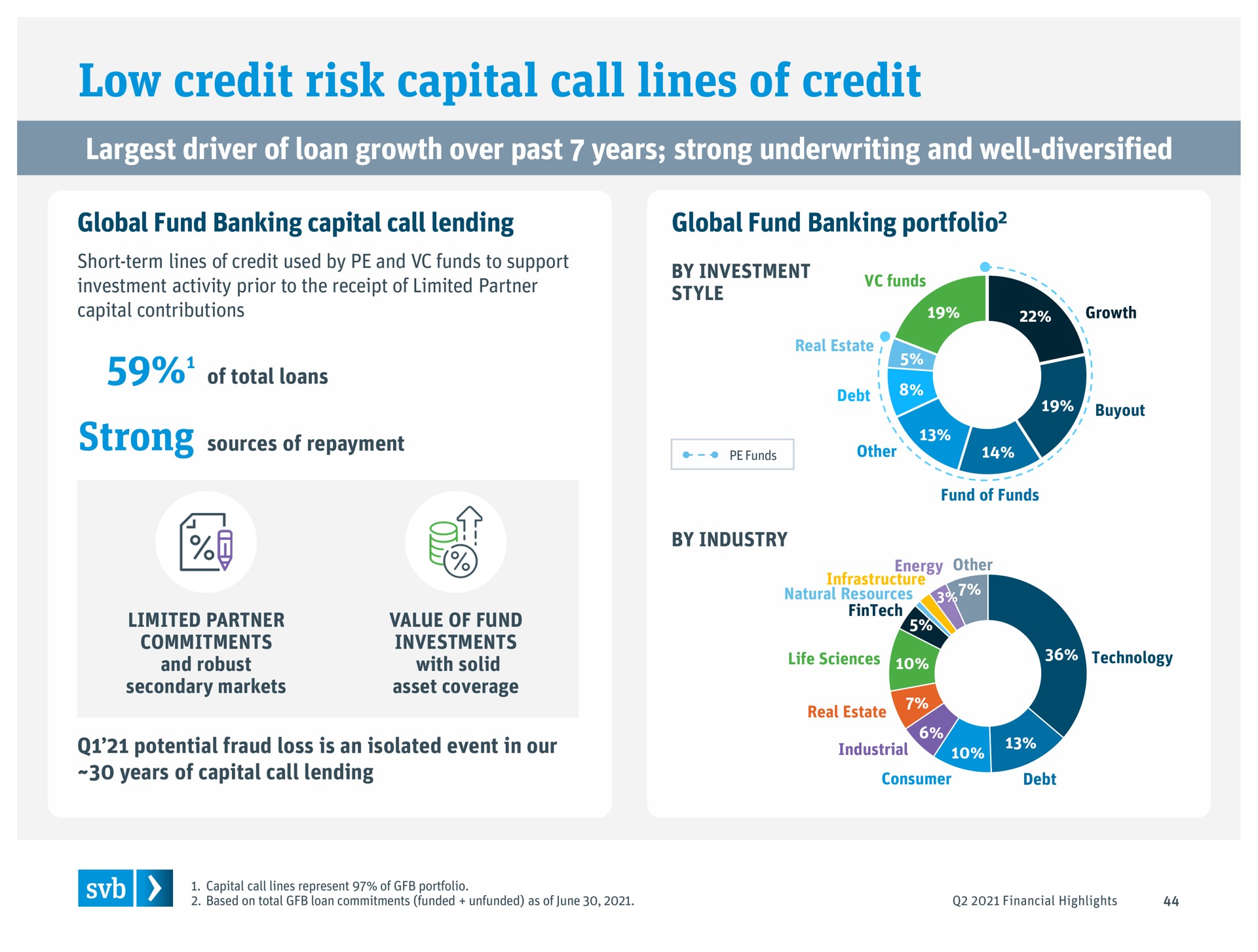 low credit risk capital call lines of credit driver of loan growth over past years strong underwriting and well diversified it | Silicon Valley Bank