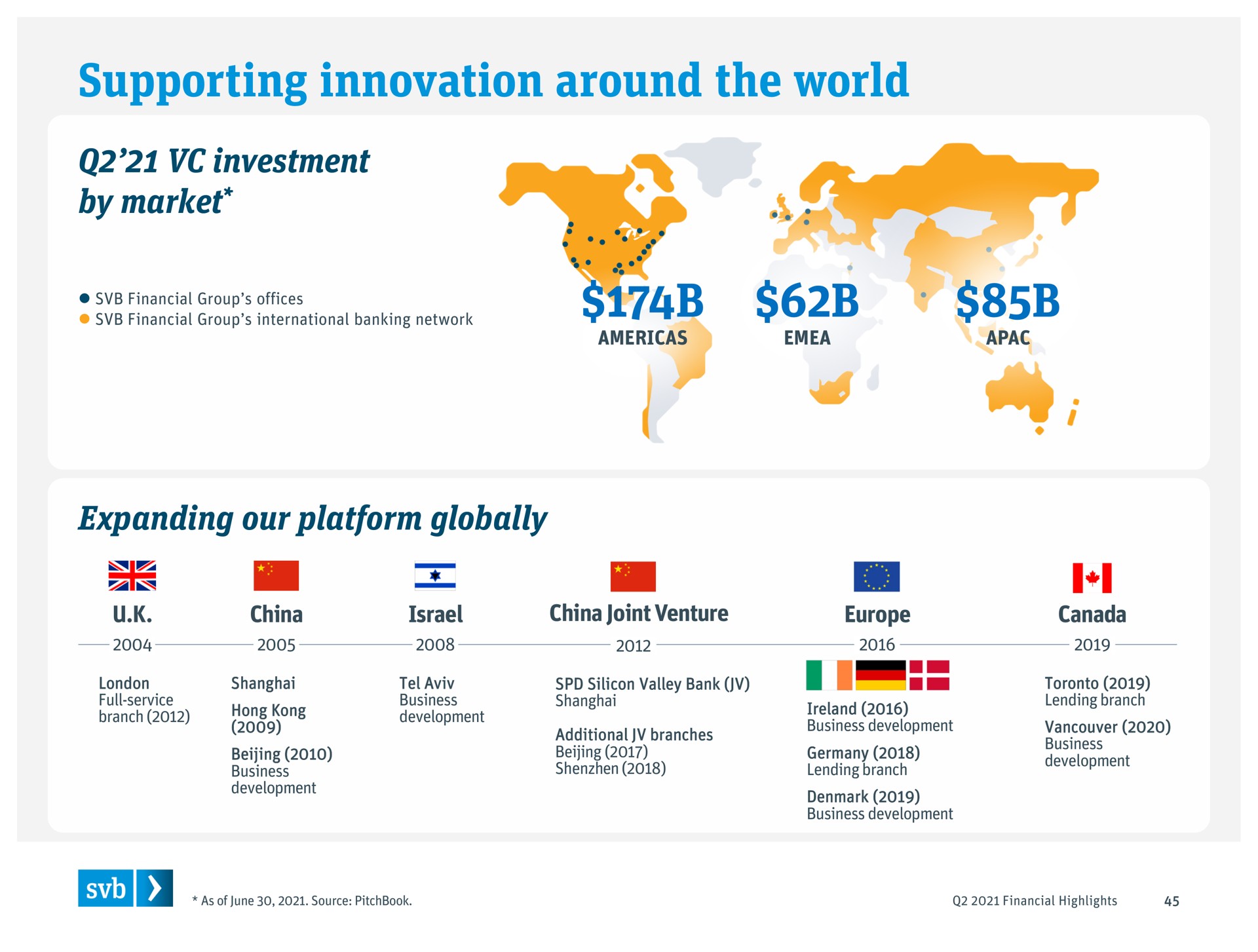 supporting innovation around the world investment by market expanding our platform globally we i i | Silicon Valley Bank