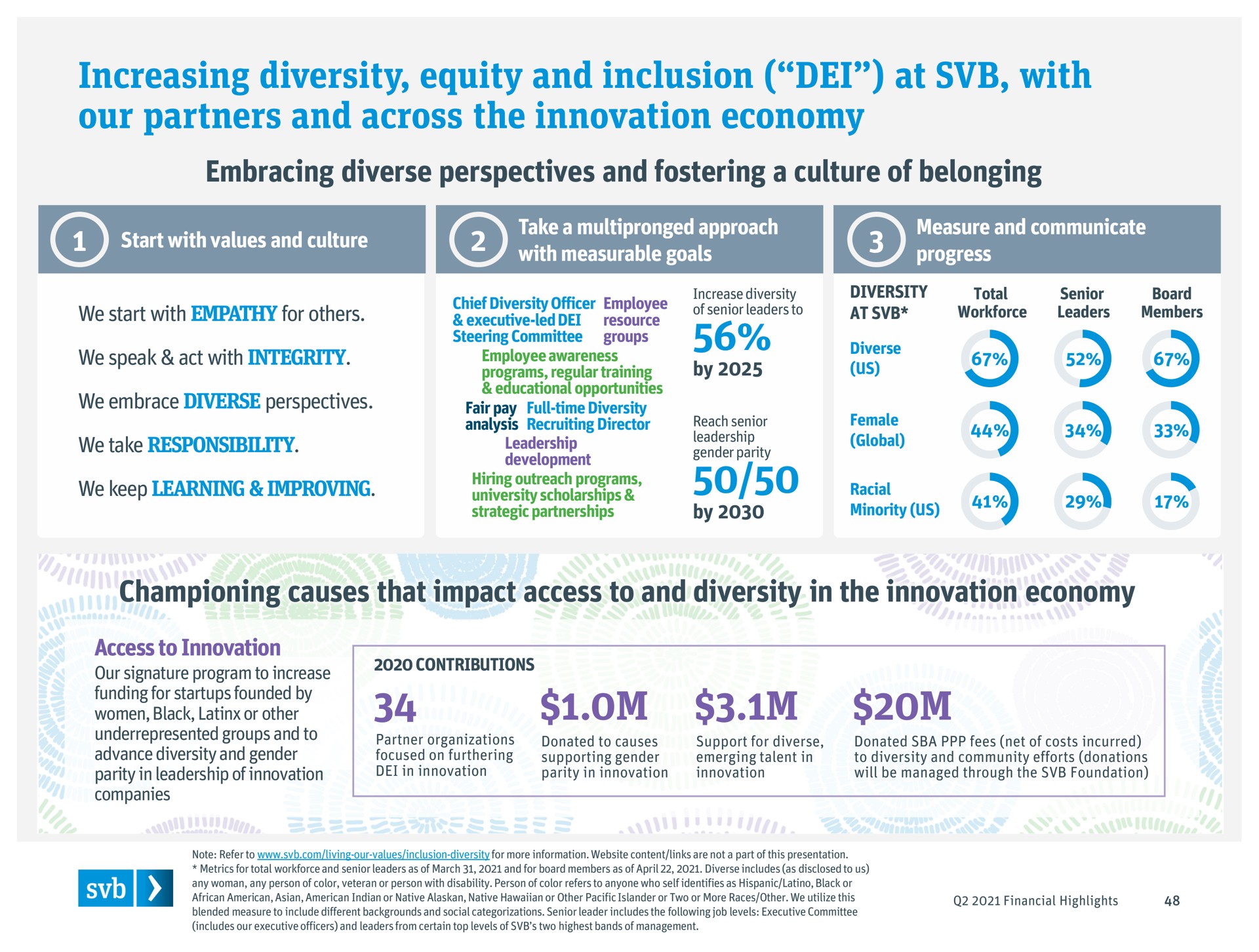 increasing diversity equity and inclusion at with our partners and across the innovation economy embracing diverse perspectives and fostering a culture of belonging championing causes that impact access to and diversity in the innovation economy so | Silicon Valley Bank