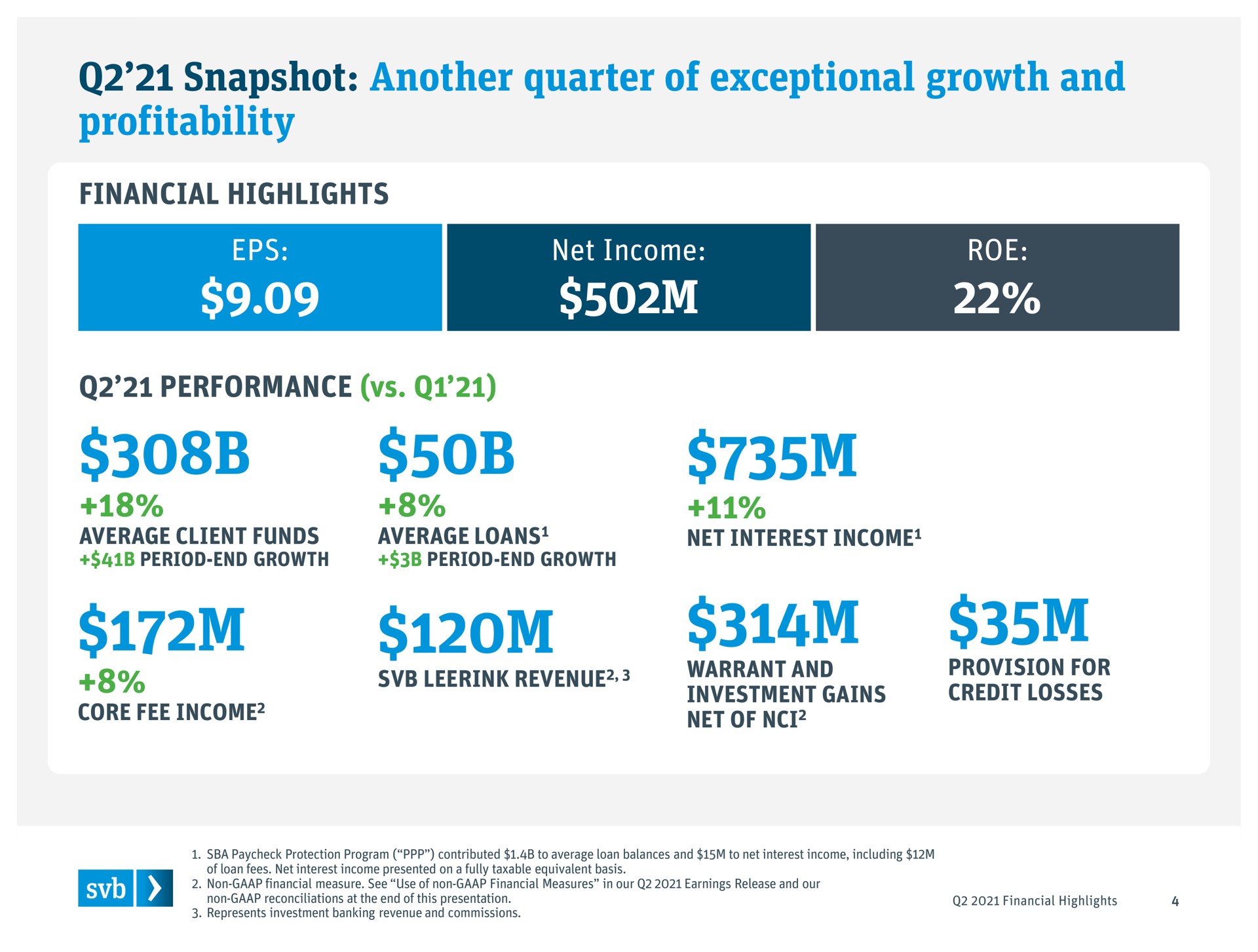 snapshot another quarter of exceptional growth and profitability financial highlights net income roe performance | Silicon Valley Bank