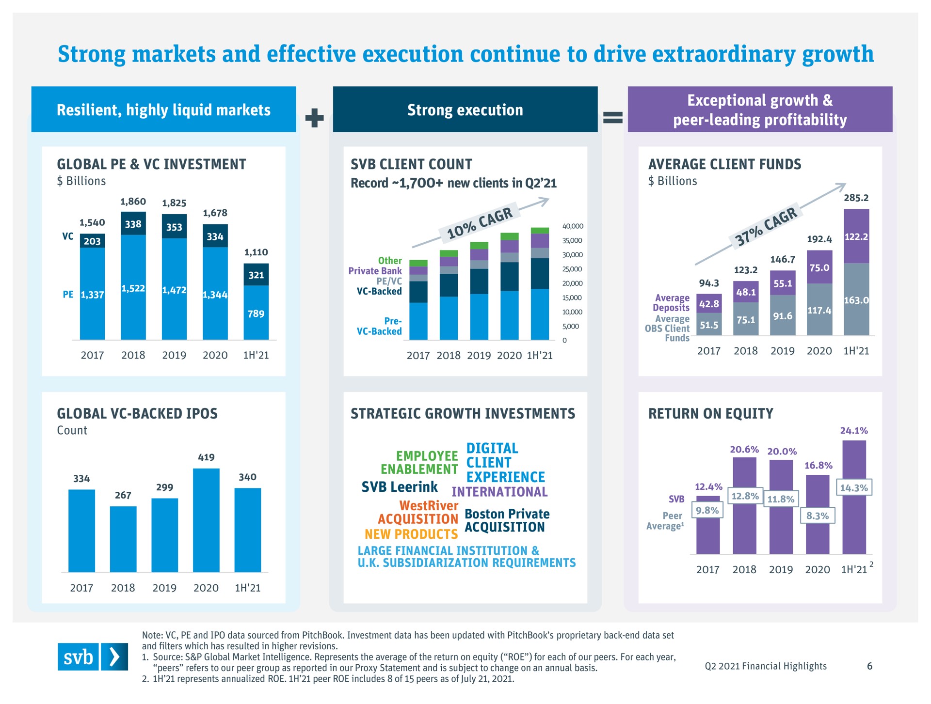 strong markets and effective execution continue to drive extraordinary growth pot | Silicon Valley Bank