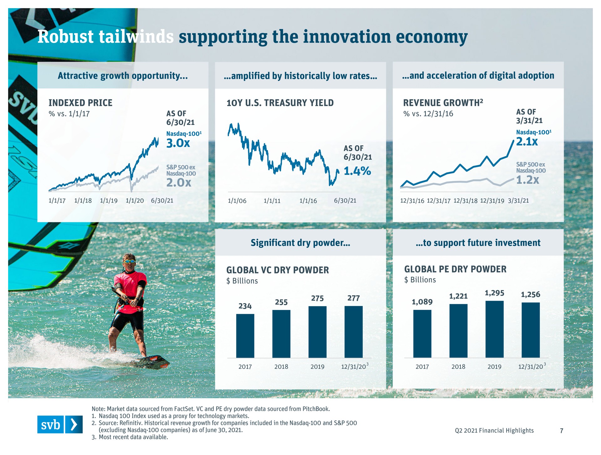 robust supporting the innovation economy eave see | Silicon Valley Bank