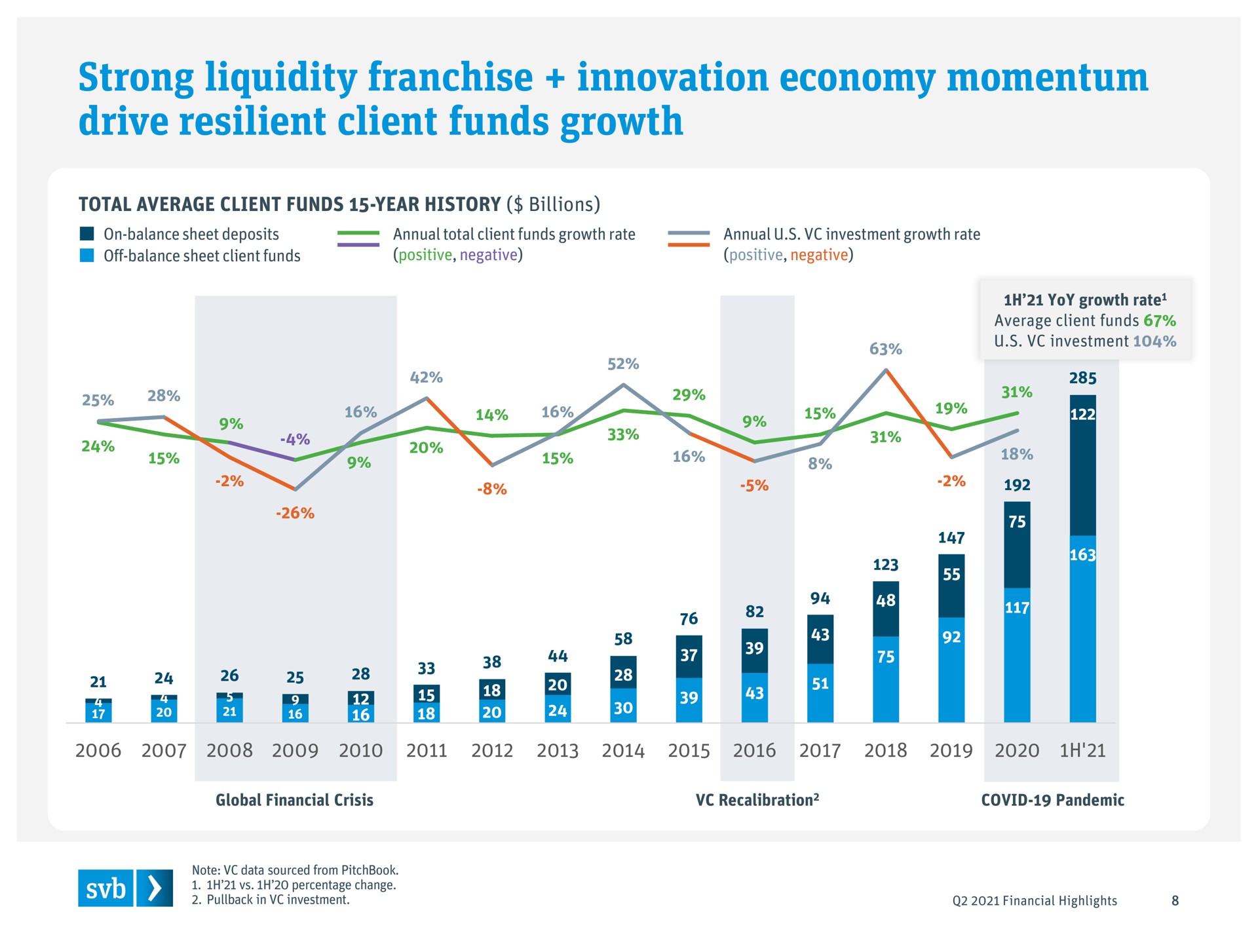 strong liquidity franchise innovation economy momentum drive resilient client funds growth | Silicon Valley Bank