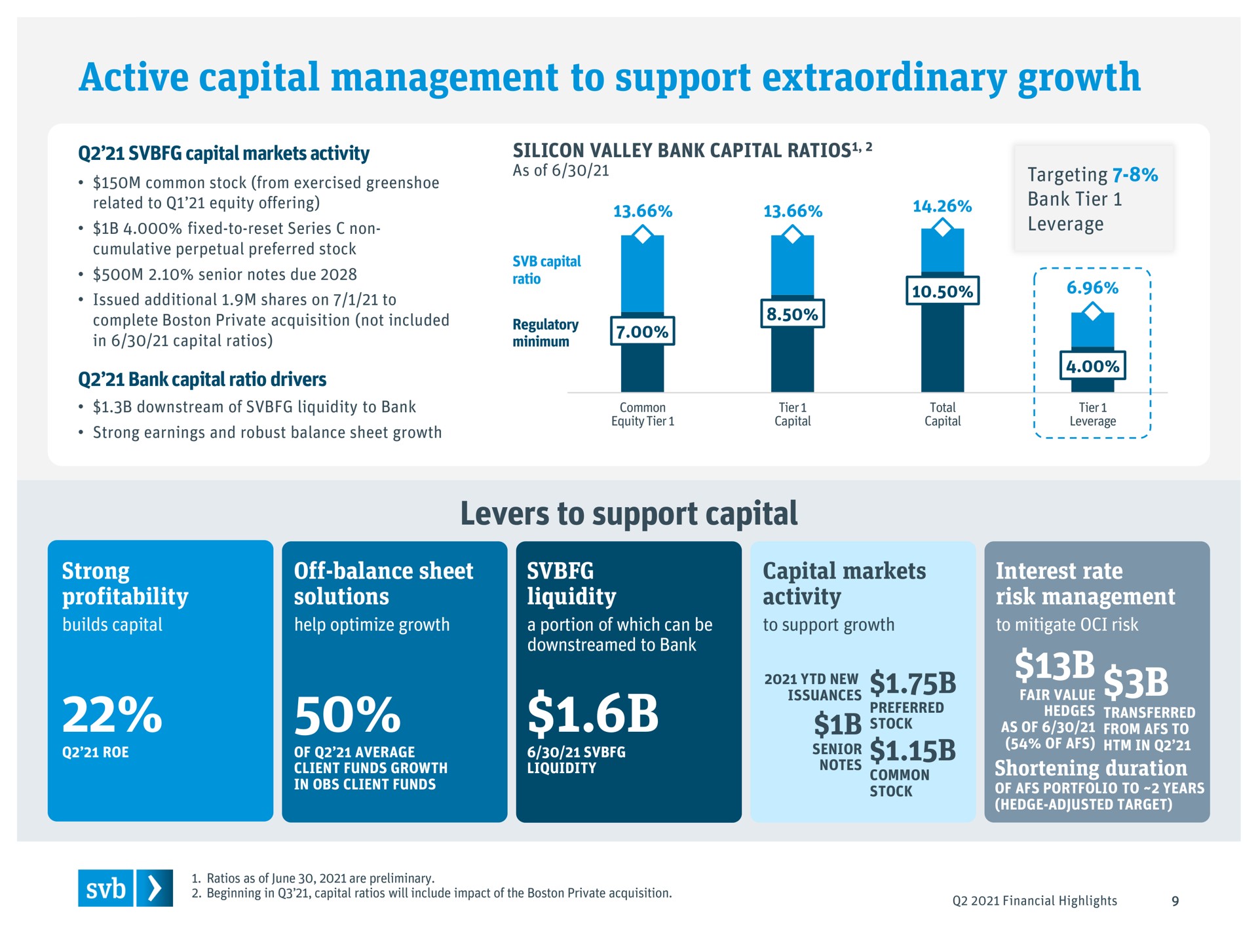 active capital management to support extraordinary growth levers to support capital notes i | Silicon Valley Bank