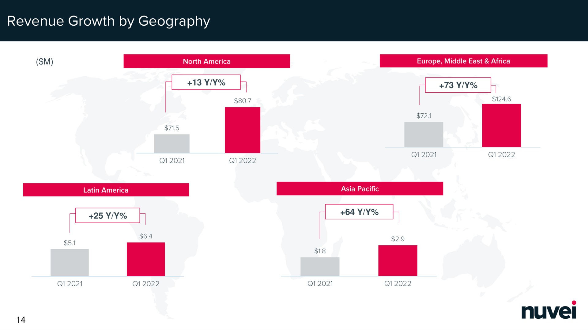 revenue growth by geography a | Nuvei