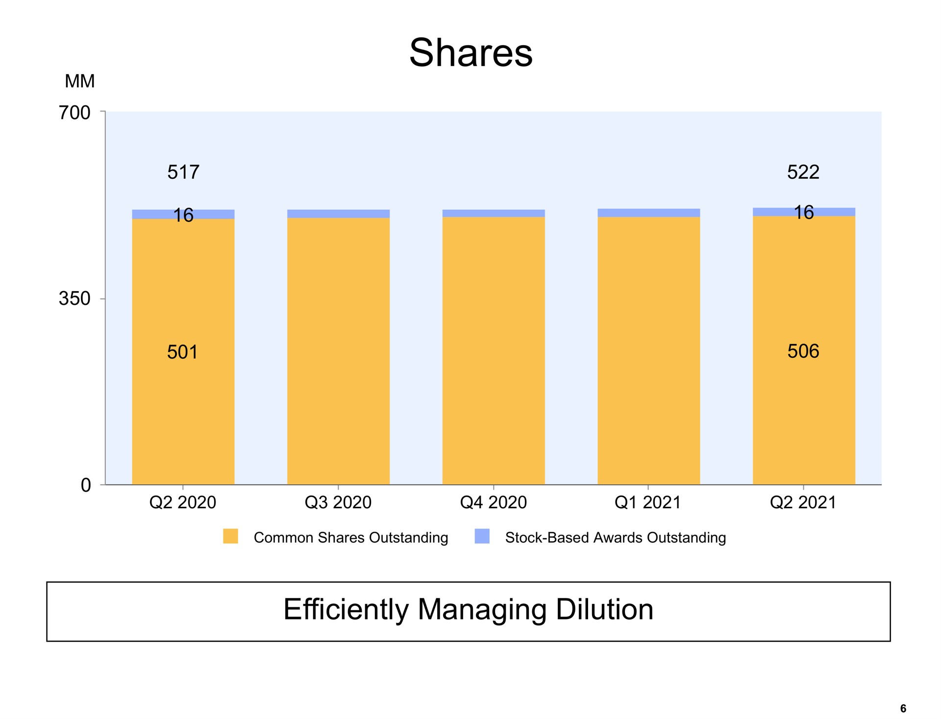 shares efficiently managing dilution | Amazon