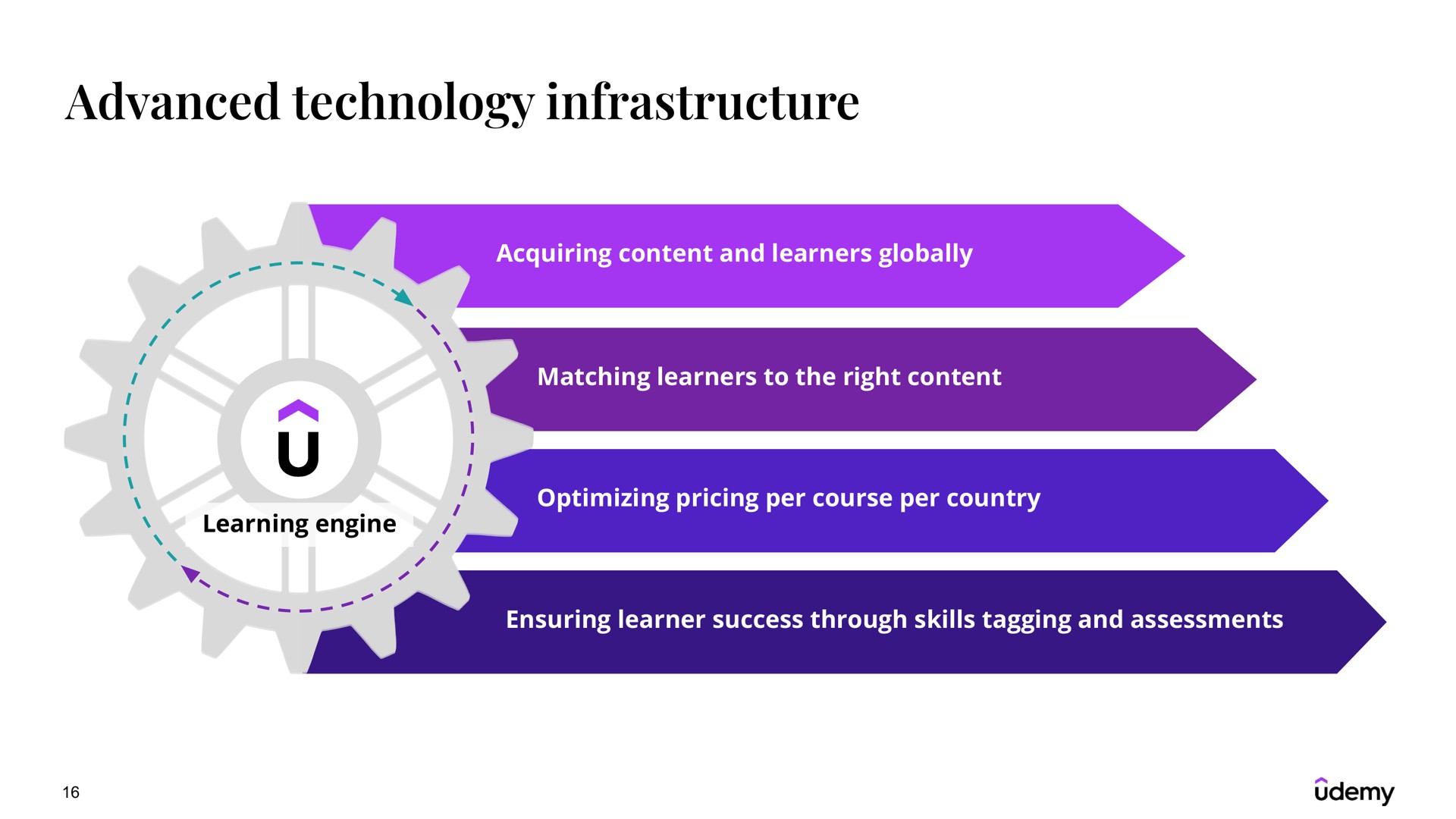 advanced technology infrastructure | Udemy