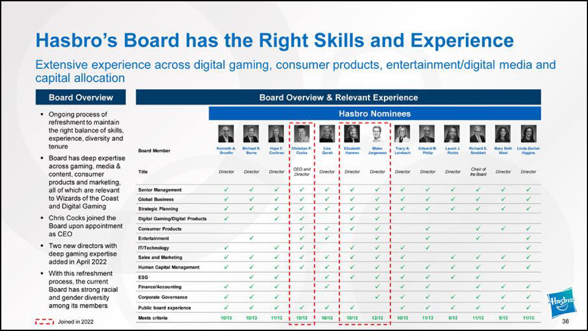 board has the right skills and experience extensive experience across digital gaming consumer products entertainment digital media and capital allocation para | Hasbro