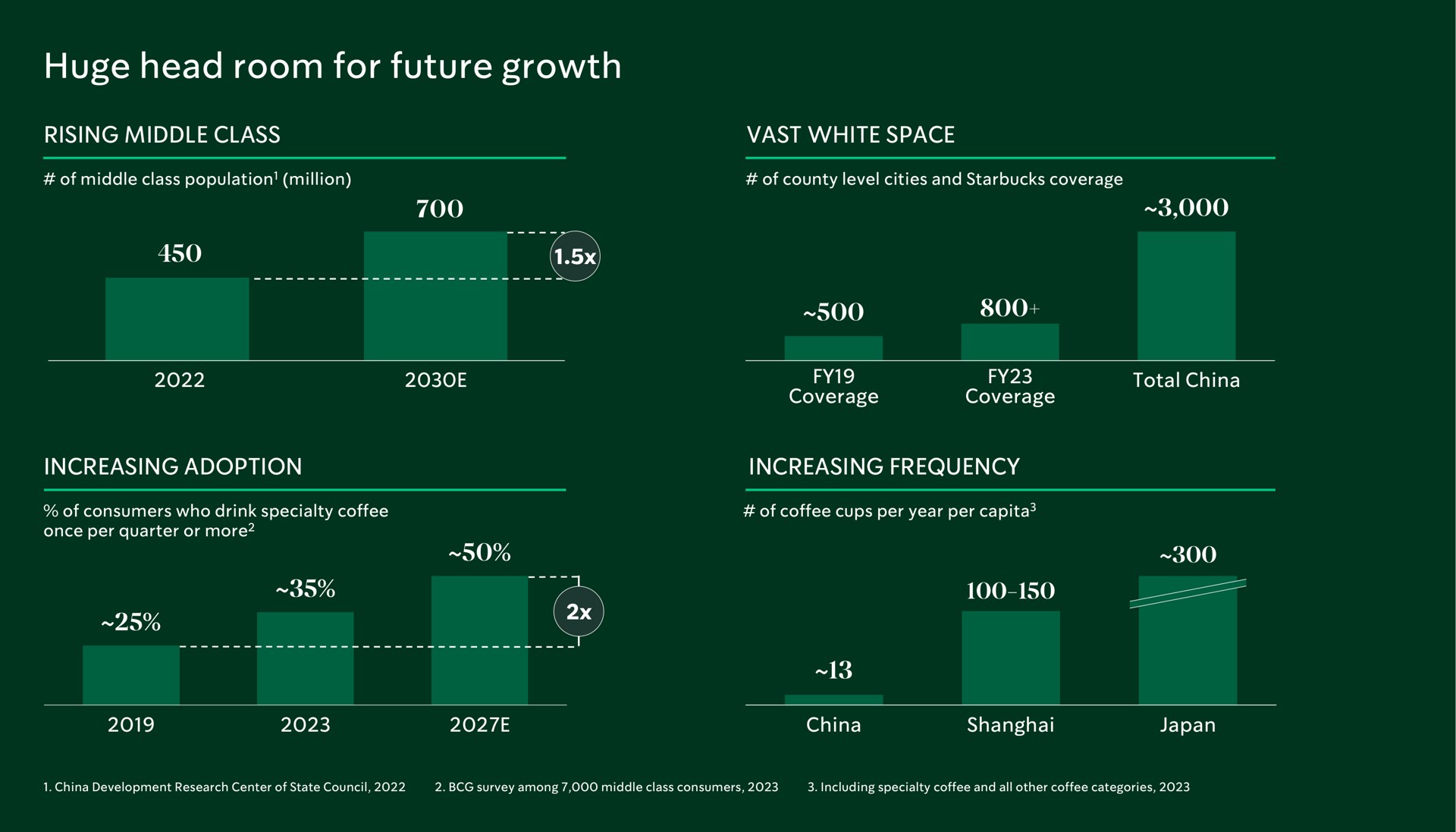 huge head room for future growth nan | Starbucks