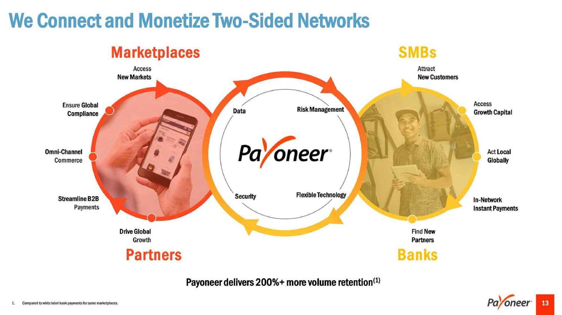 we connect and monetize two sided networks | Payoneer